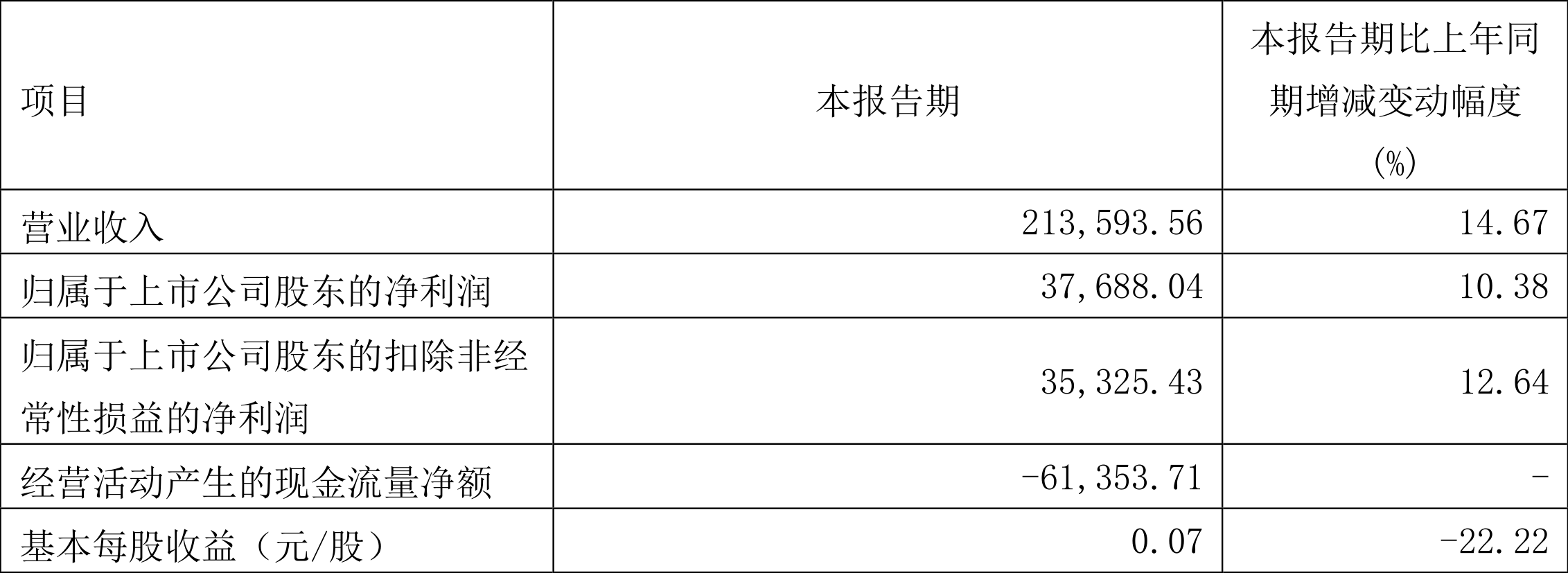 铁建重工:2022年一季度净利润3.77亿元同比增长10.38%