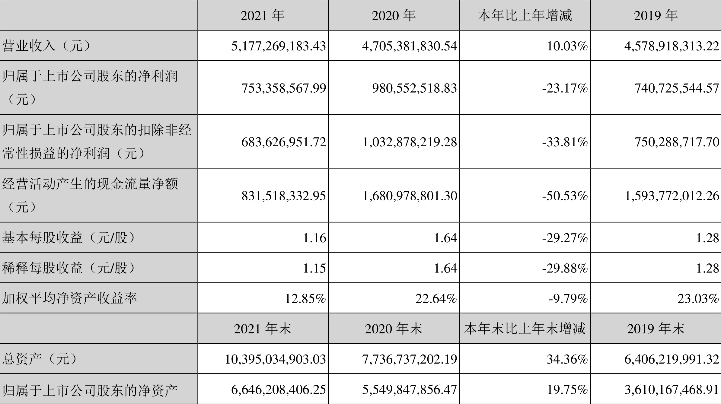 森麒麟:2021年净利润同比下降23.17%拟10派1.7元