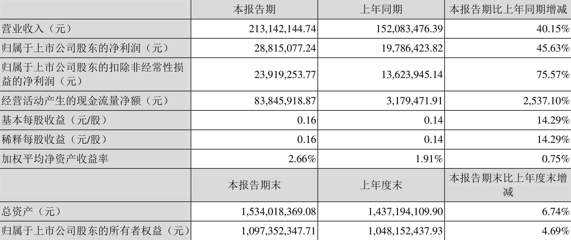 芯瑞达:2022年一季度净利润2881.51万元同比增长45.63%