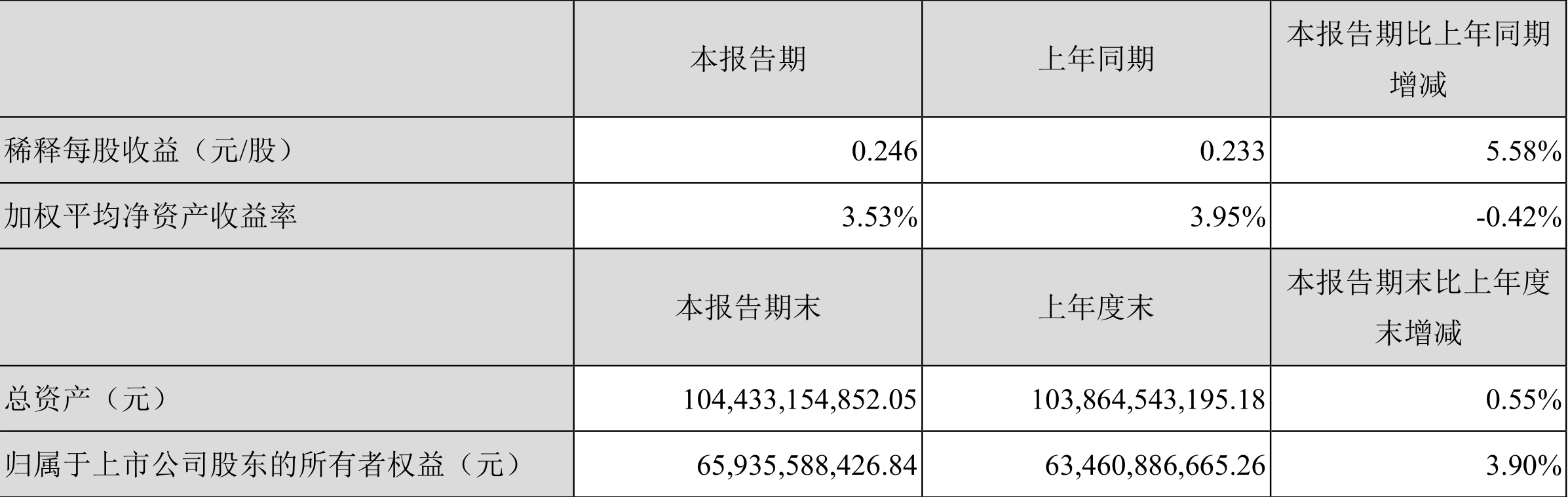 海康威视:2022年一季度净利润22.84亿元同比增长5.29%