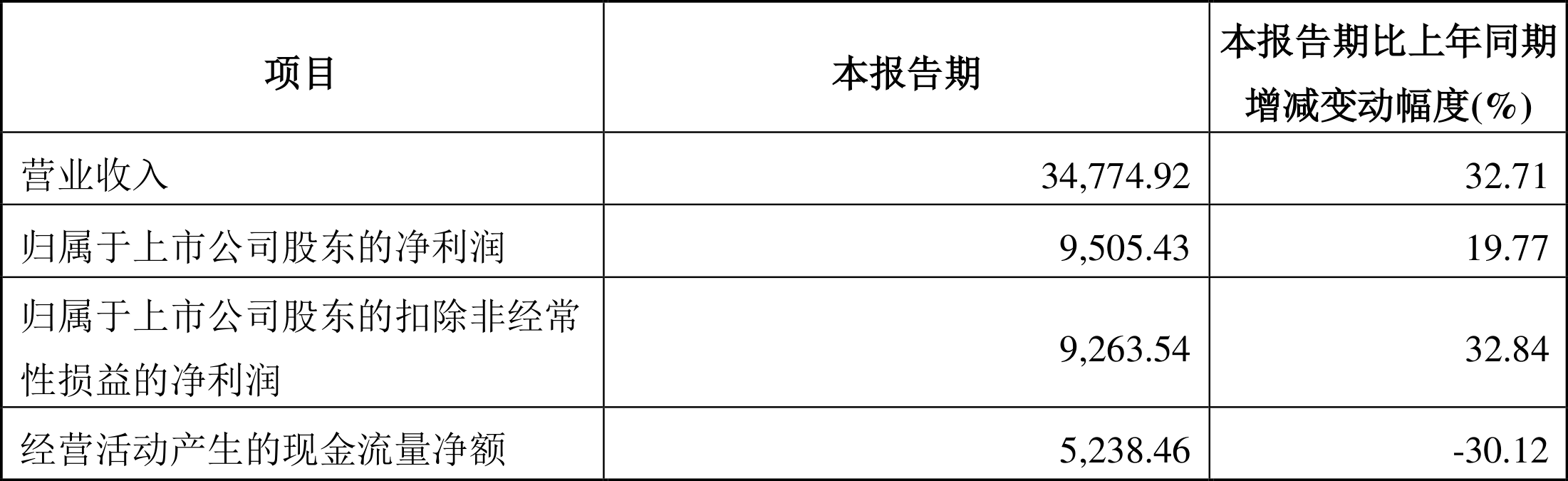拱东医疗:2022年一季度净利润9505.43万元同比增长19.77%
