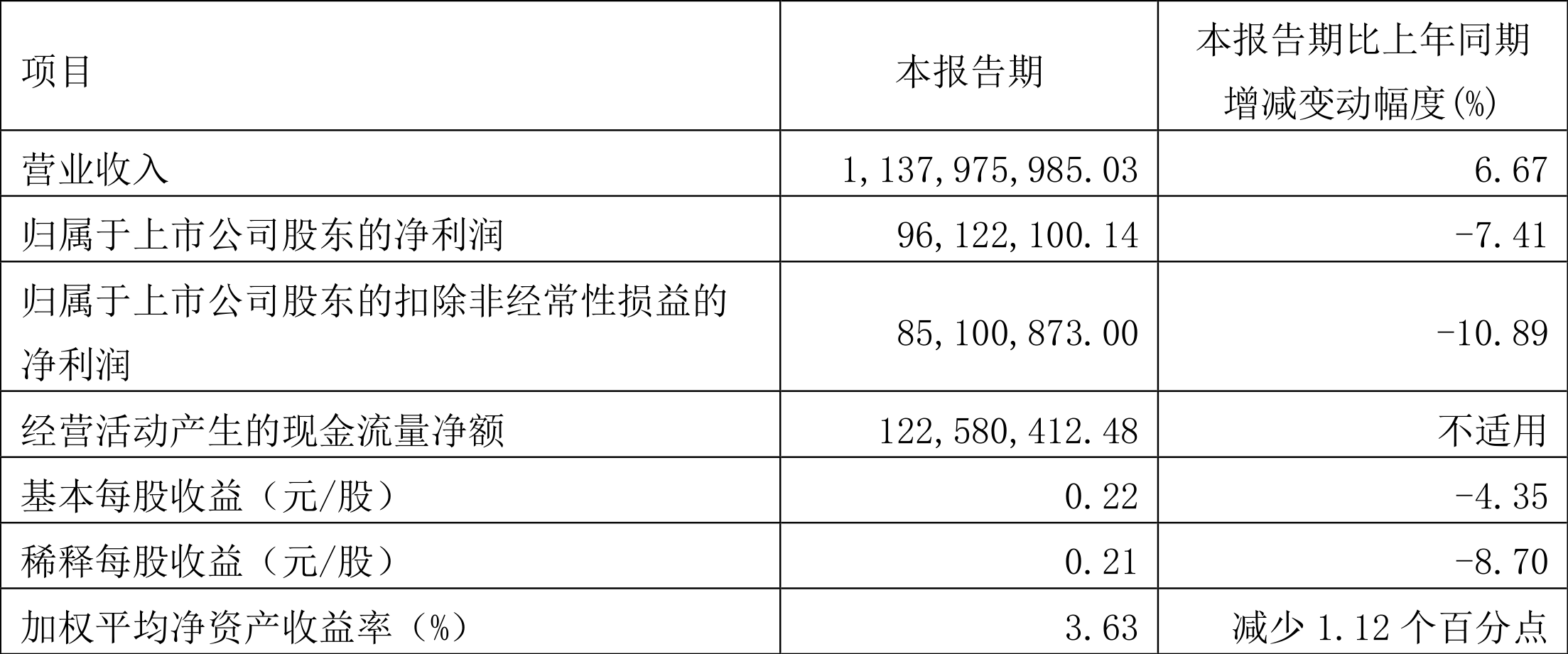 建霖家居:2022年一季度净利润9612.21万元同比下降7.41%