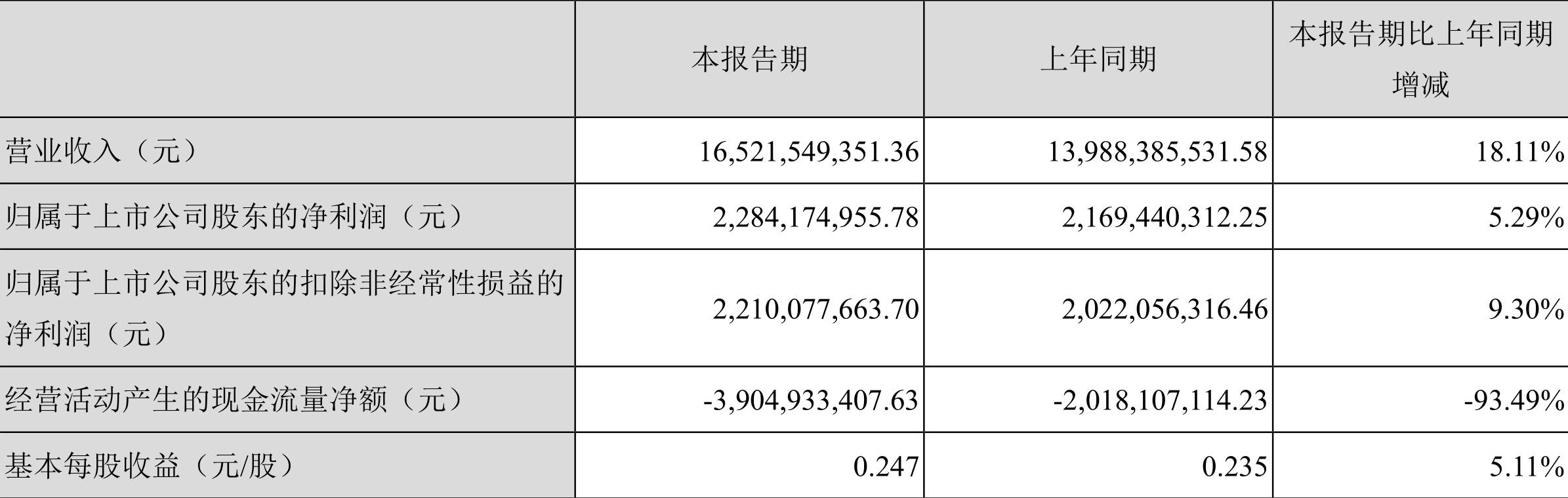 海康威视:2022年一季度净利润22.84亿元同比增长5.29%