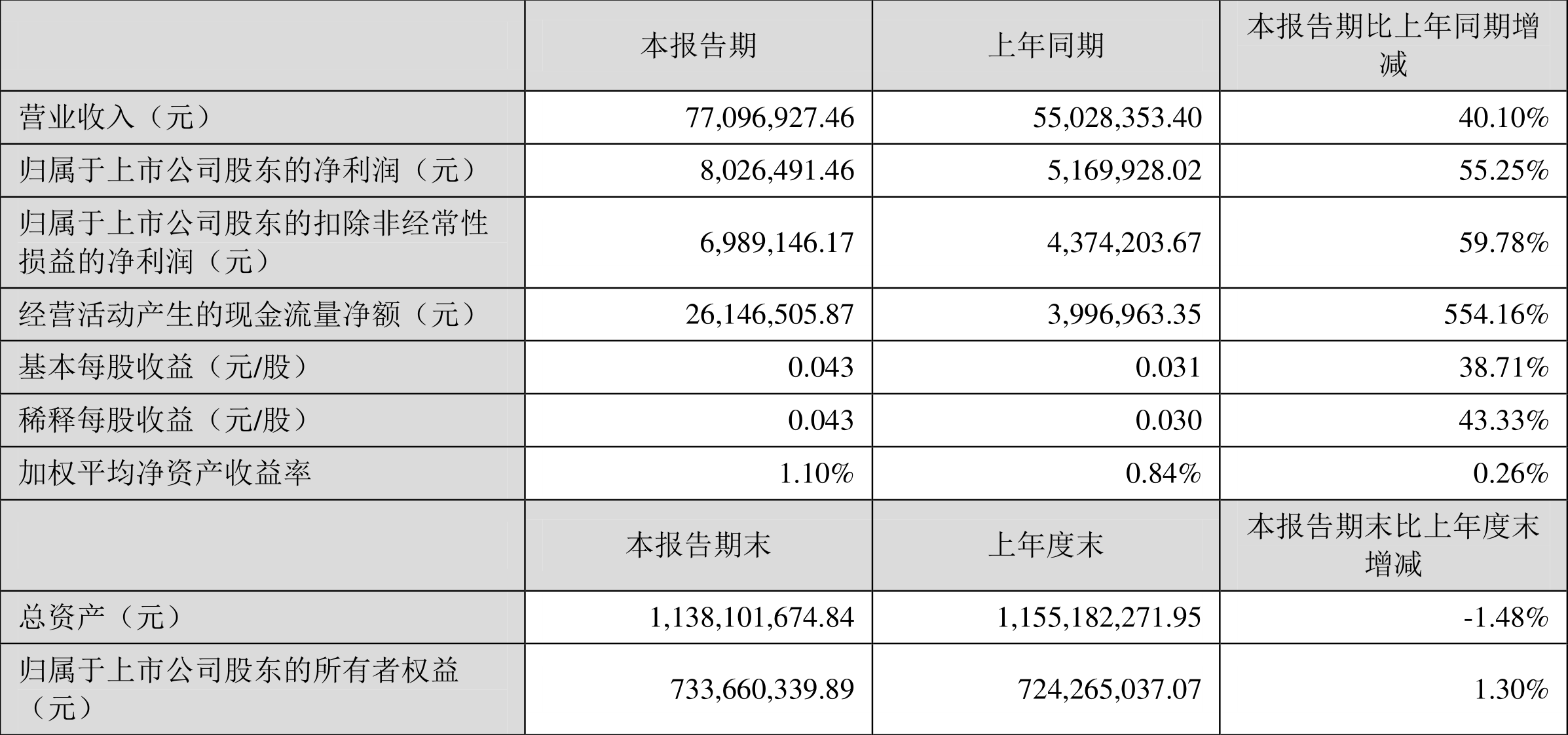 ÷ɭ2022һȾ802.65Ԫͬ55.25%