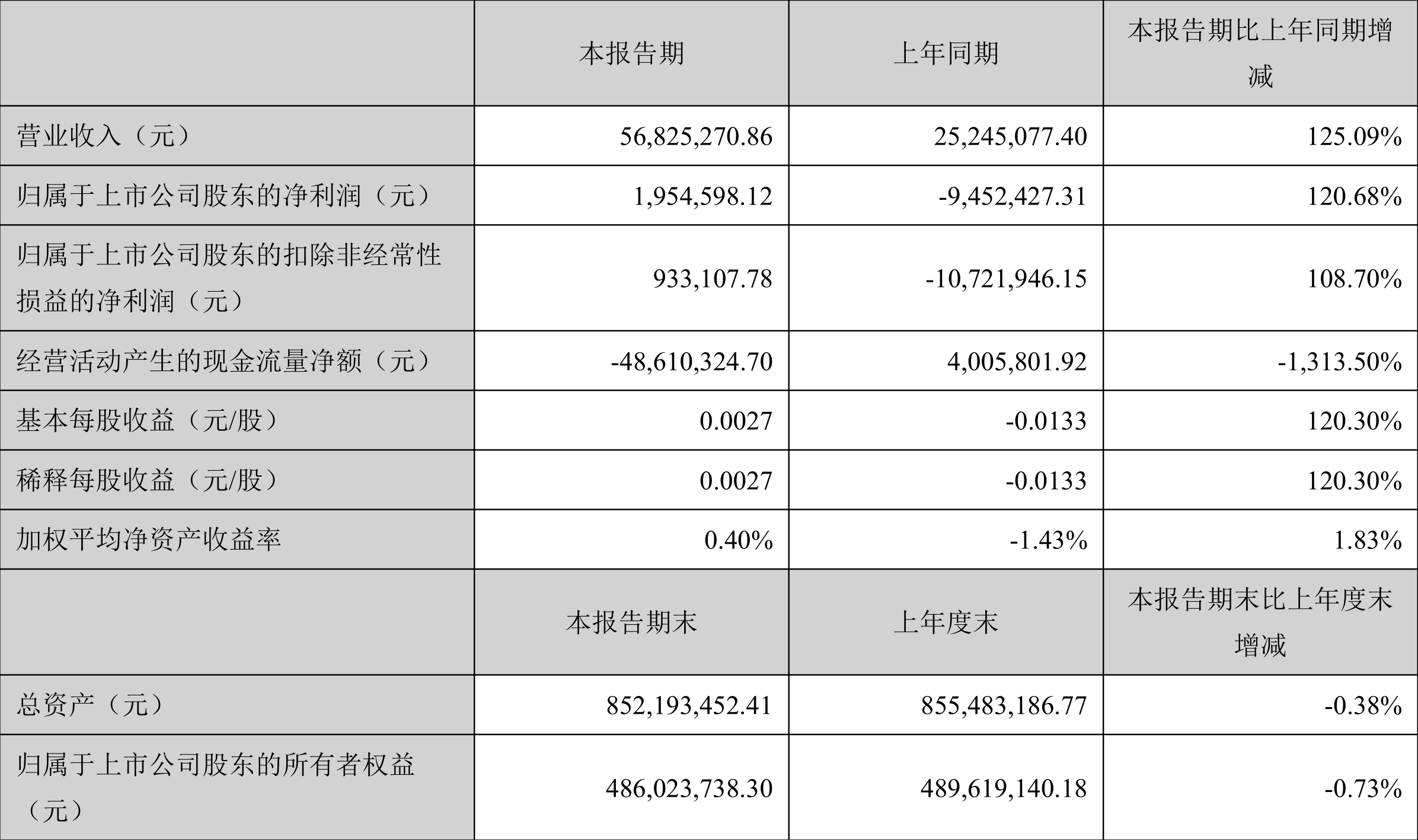 科融环境:2022年一季度盈利195.46万元同比扭亏