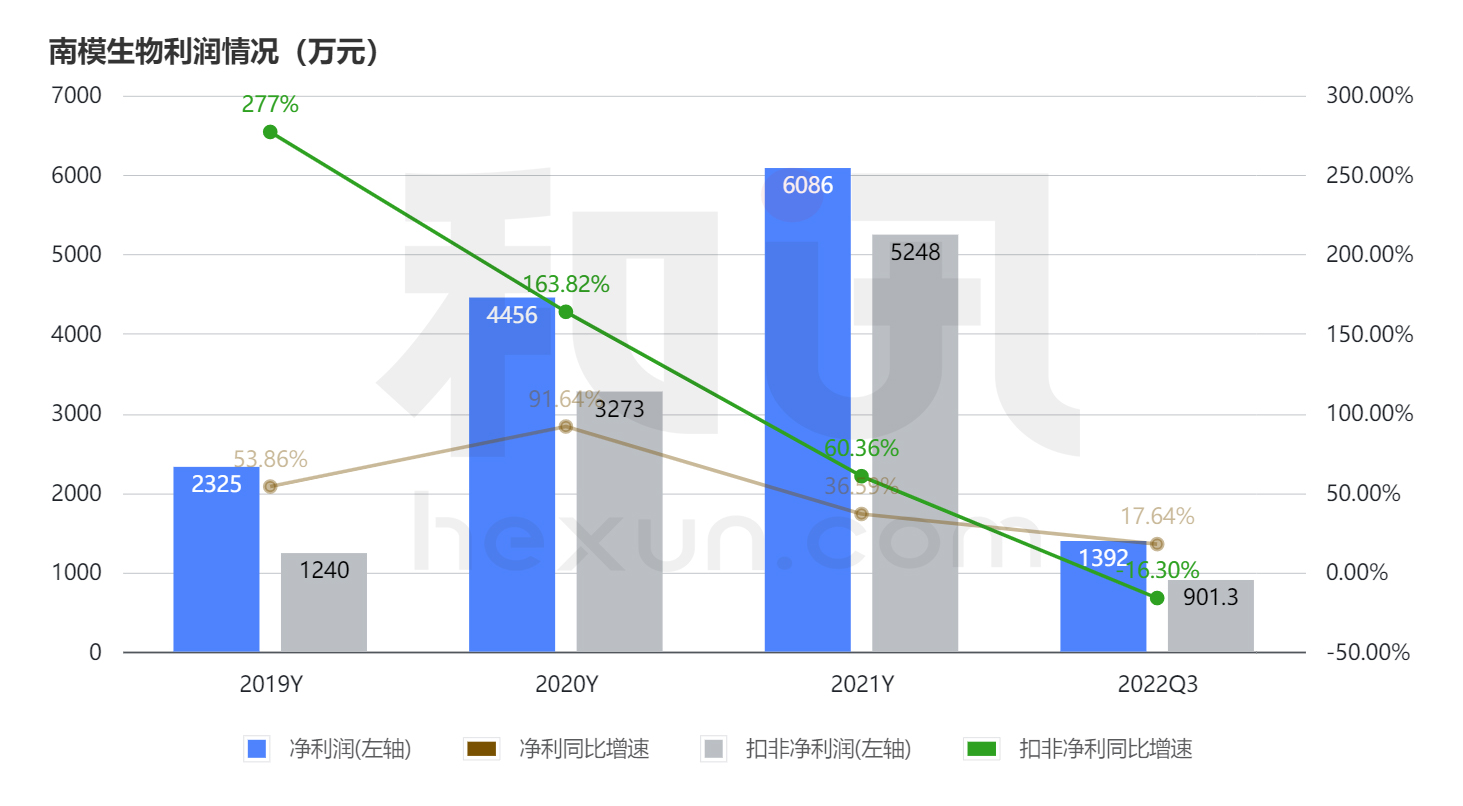 点击看大图 和讯SGI公司|国内动物模型行业头部公司效益凸显南模生物SGI获93高分值公司管钱能力需提升