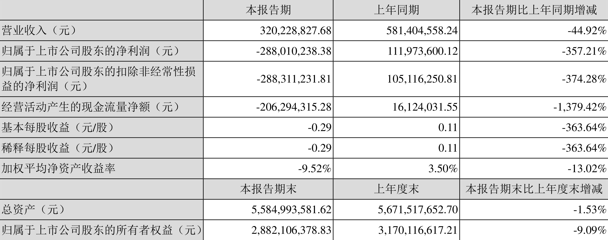 益生股份:2022年一季度亏损2.88亿元