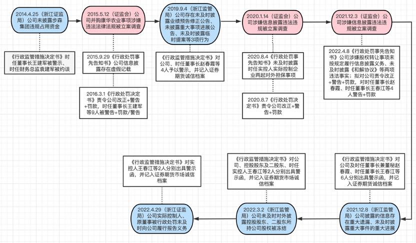 点击看大图 2014年至今ST步森涉信披违规情况一览,制图:和讯股票