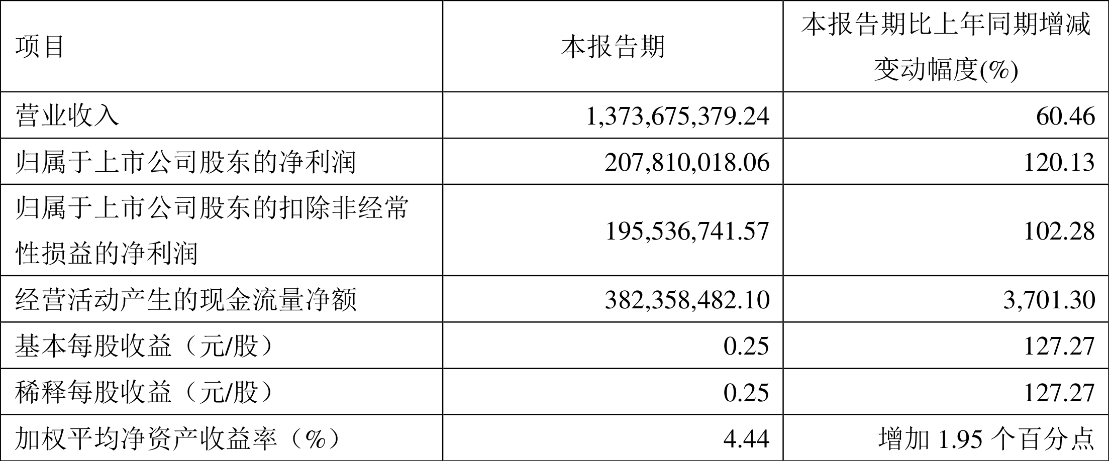 ҩҵ2022һȾ2.08Ԫͬ120.13%
