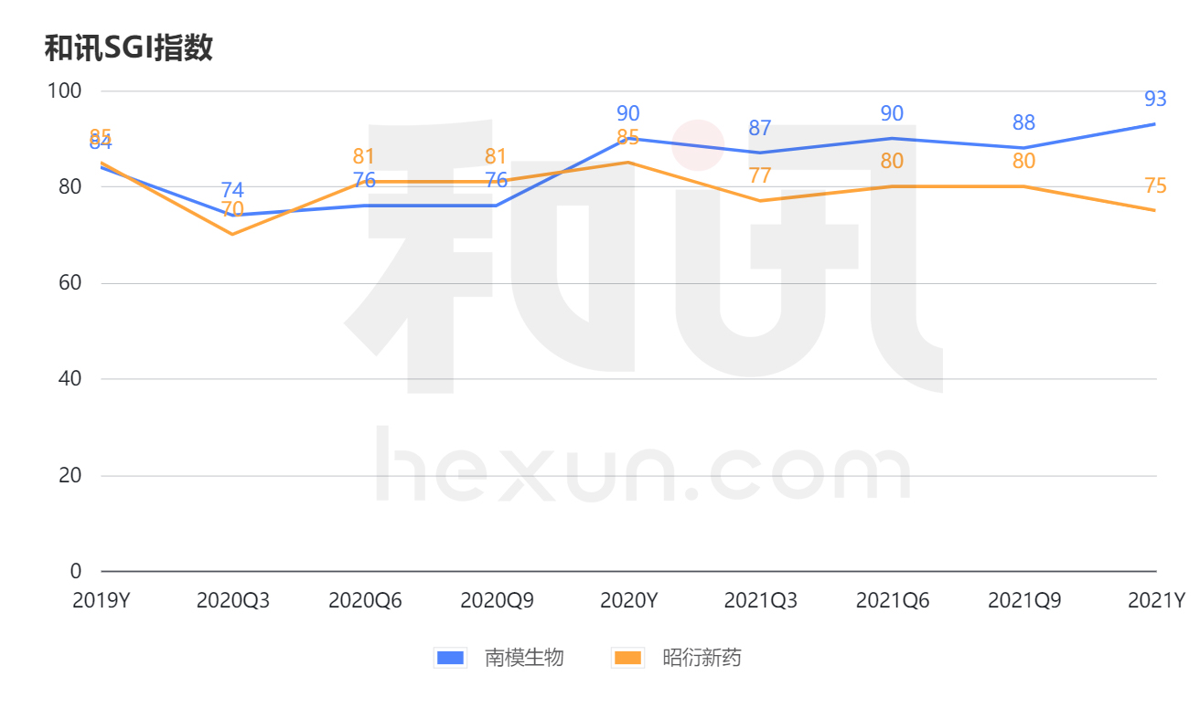 点击看大图 和讯SGI公司|国内动物模型行业头部公司效益凸显南模生物SGI获93高分值公司管钱能力需提升