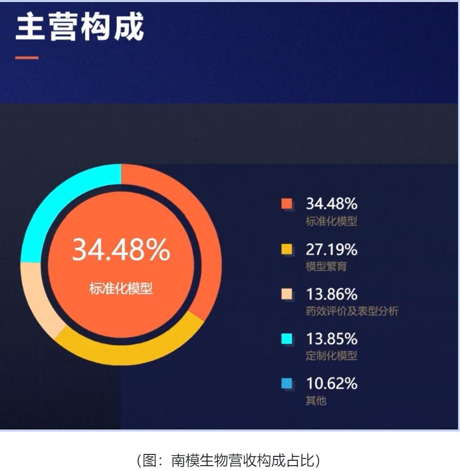点击看大图 和讯SGI公司|国内动物模型行业头部公司效益凸显南模生物SGI获93高分值公司管钱能力需提升