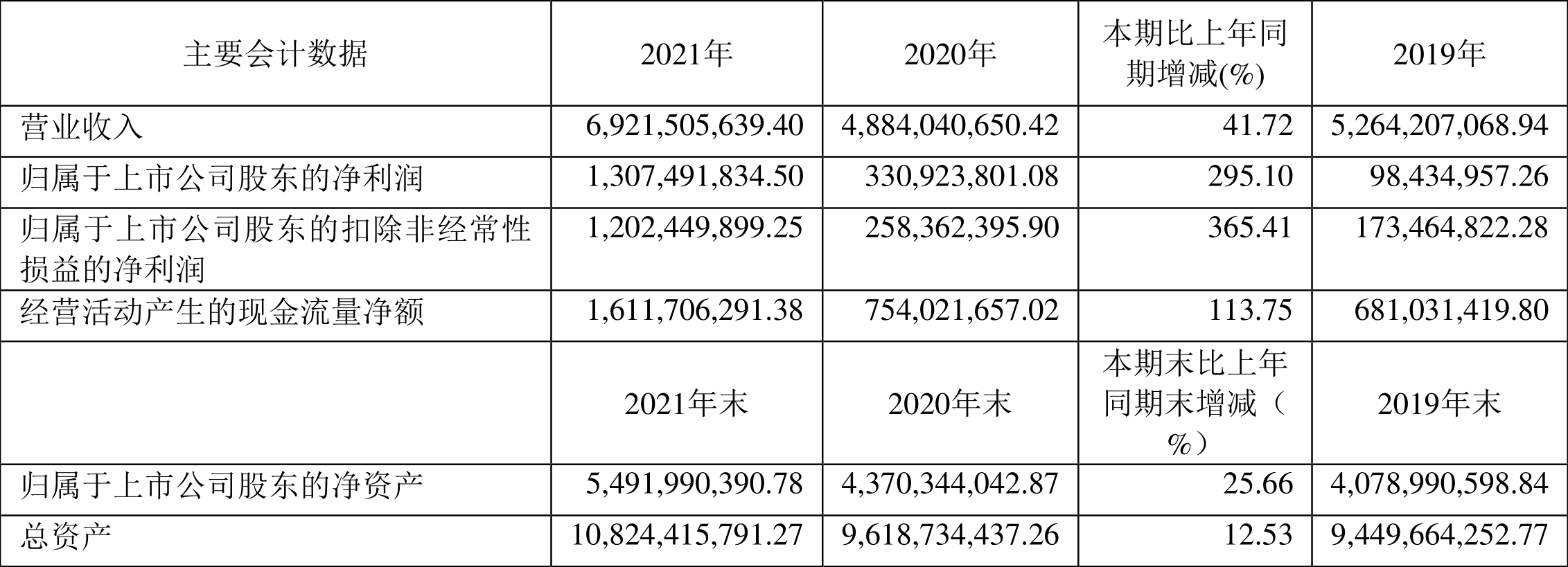 金晶科技:2021年净利润同比增长295.10%拟10派2.8元
