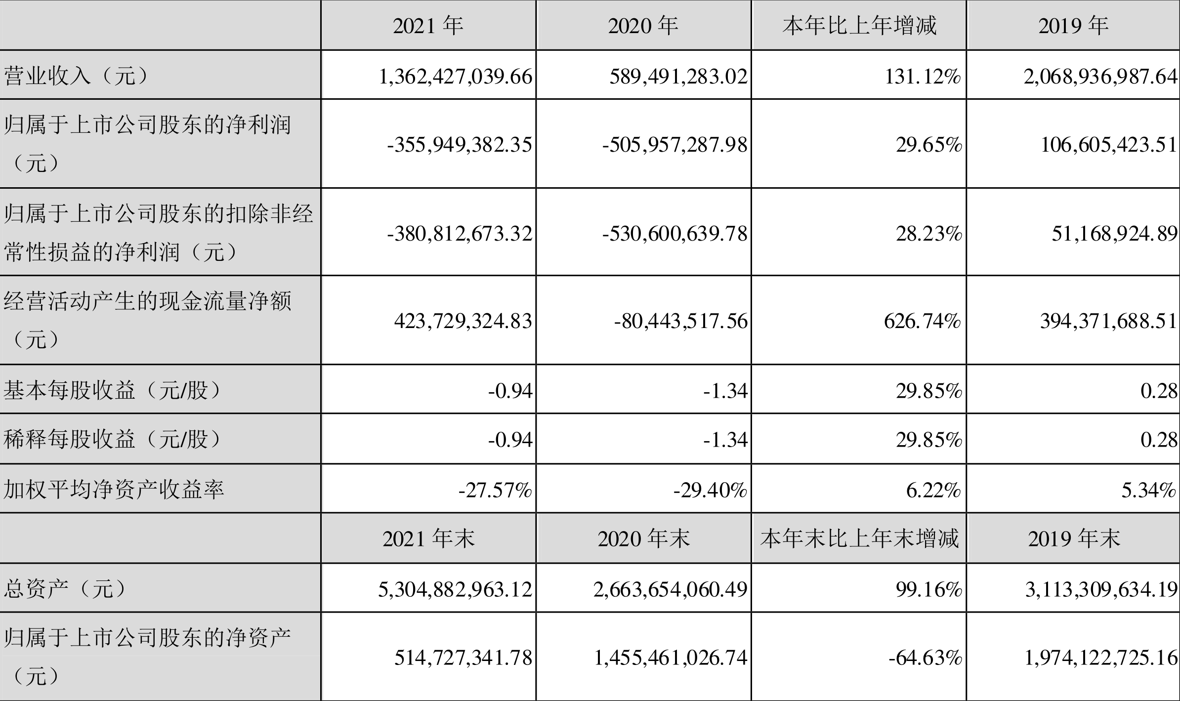 金逸影视:2021年亏损3.56亿元