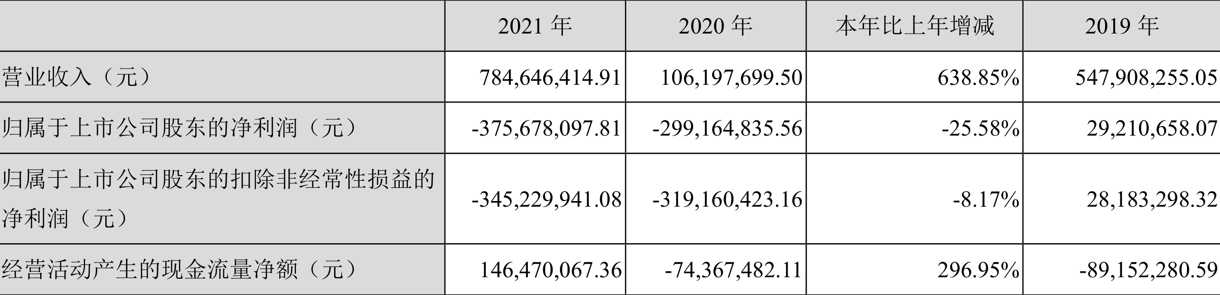 *ST中迪:2021年亏损3.76亿元