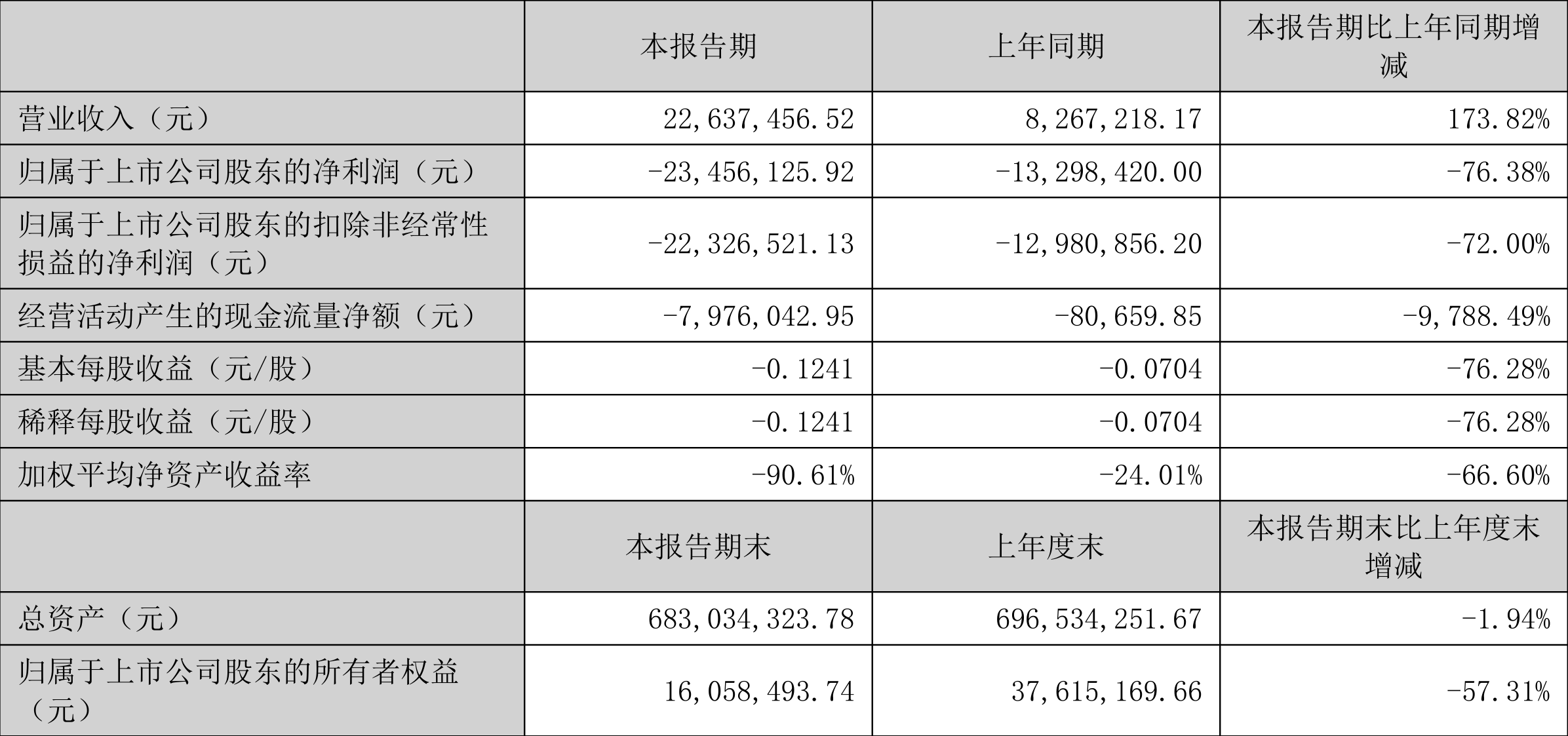 *ST科林:2022年一季度亏损2345.61万元