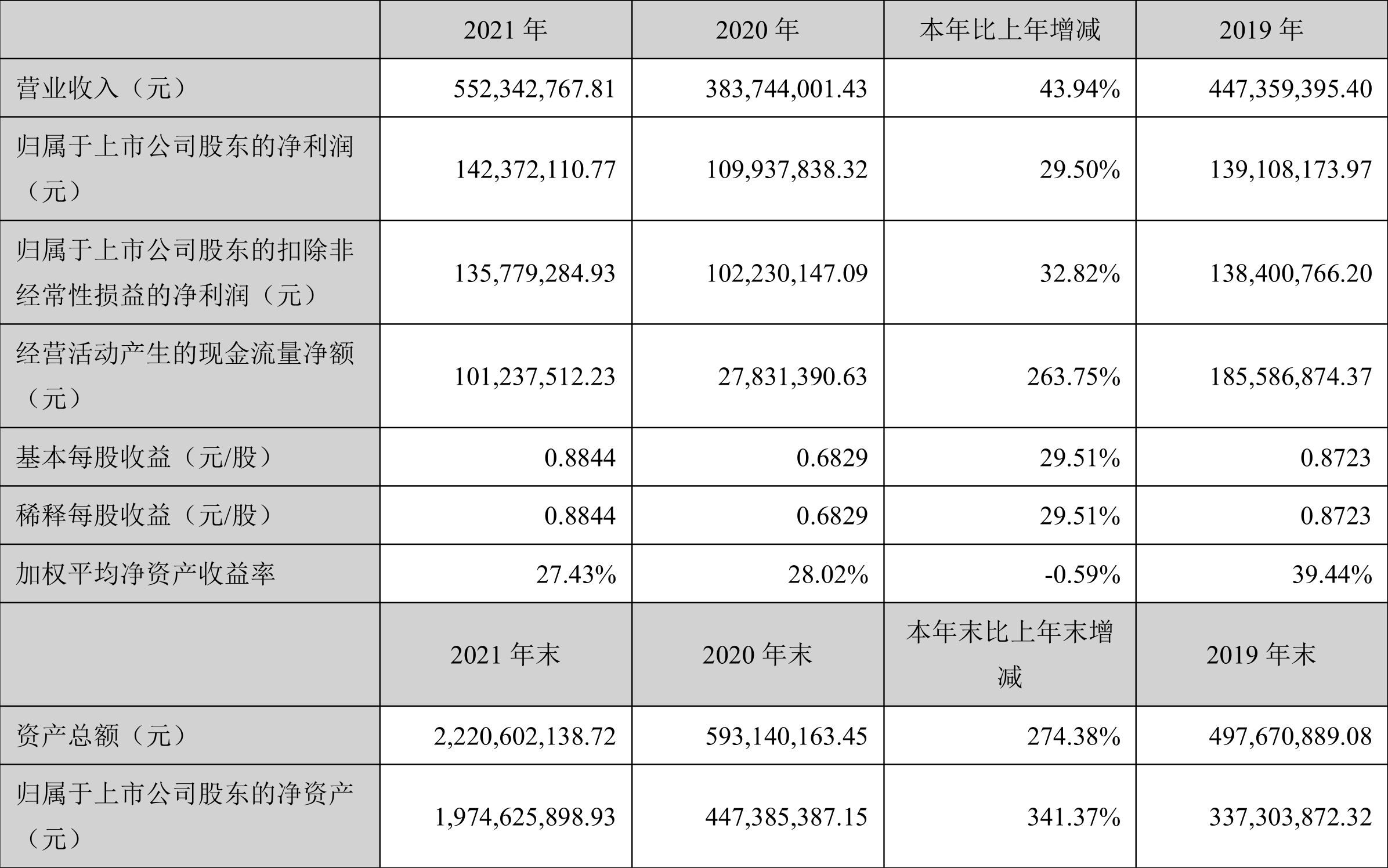 ˮƼ2021꾻ͬ29.50%101.5Ԫ