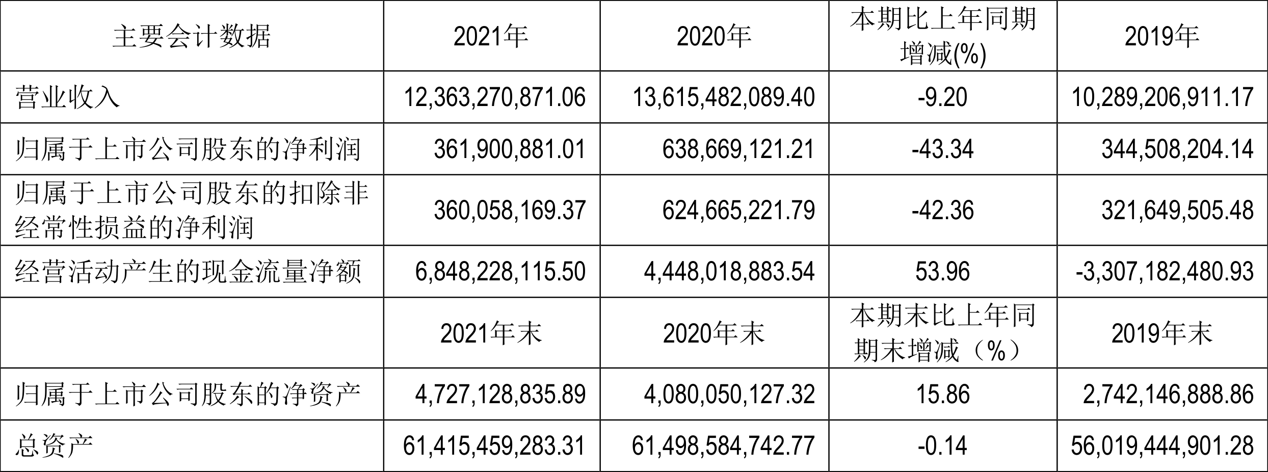 鲁商发展:2021年净利润同比下降43.34%拟10派1.1元