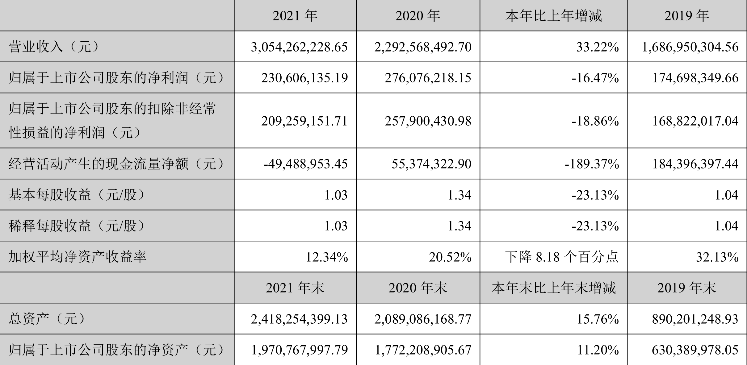 2021꾻ͬ½16.47%10ת41.1Ԫ