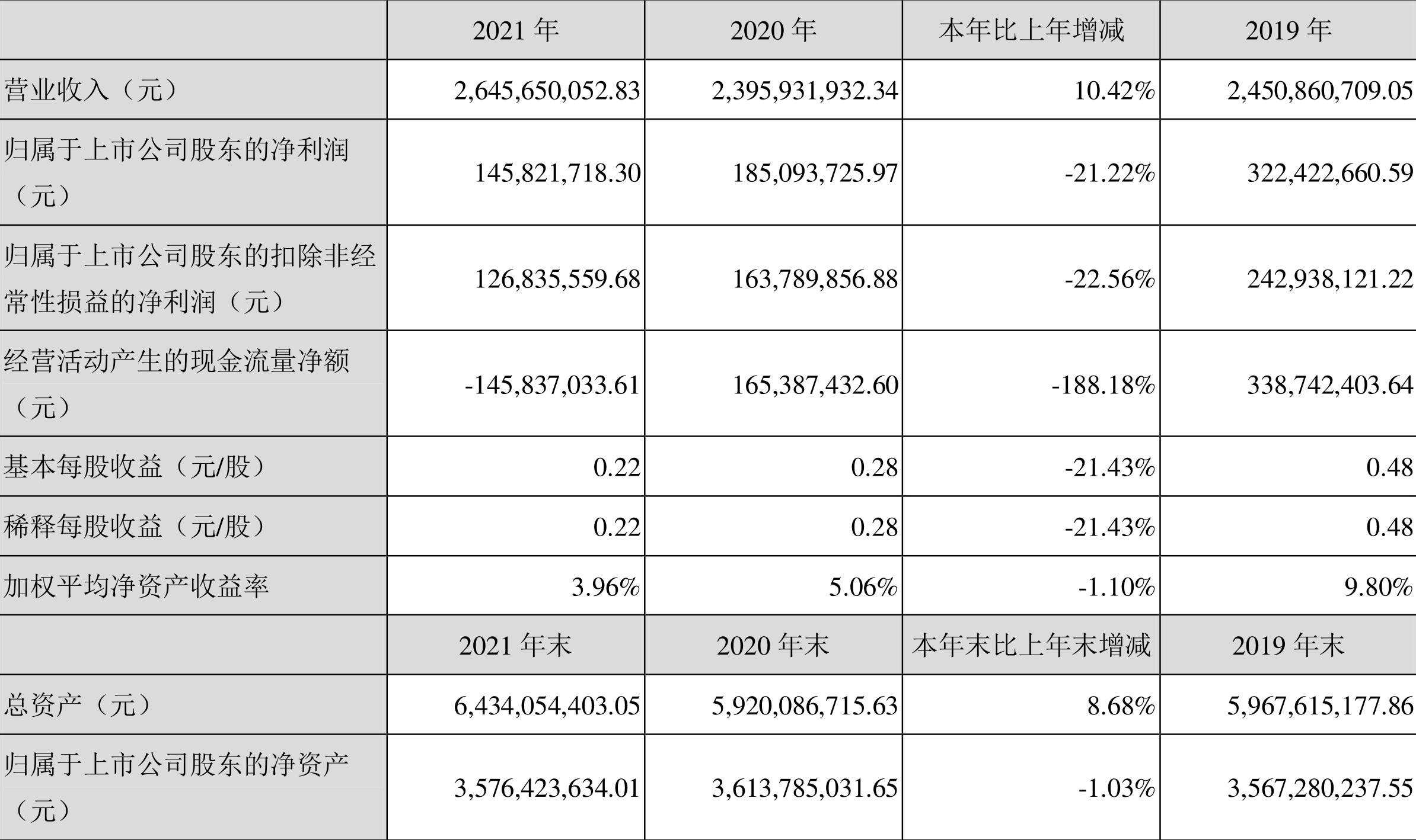 ±2021꾻ͬ½21.22%102Ԫ