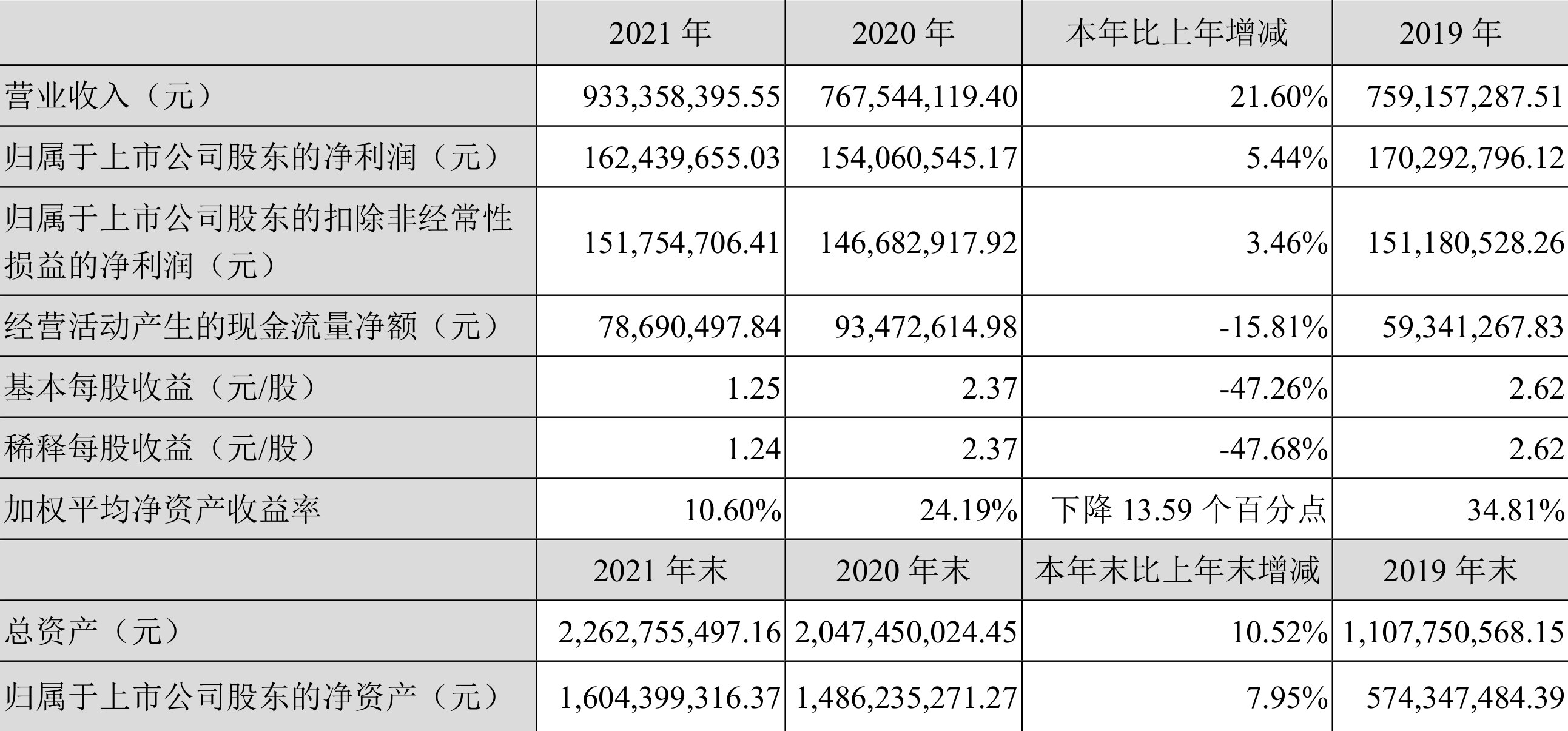 同兴环保:2021年净利润同比增长5.44%拟10派3元