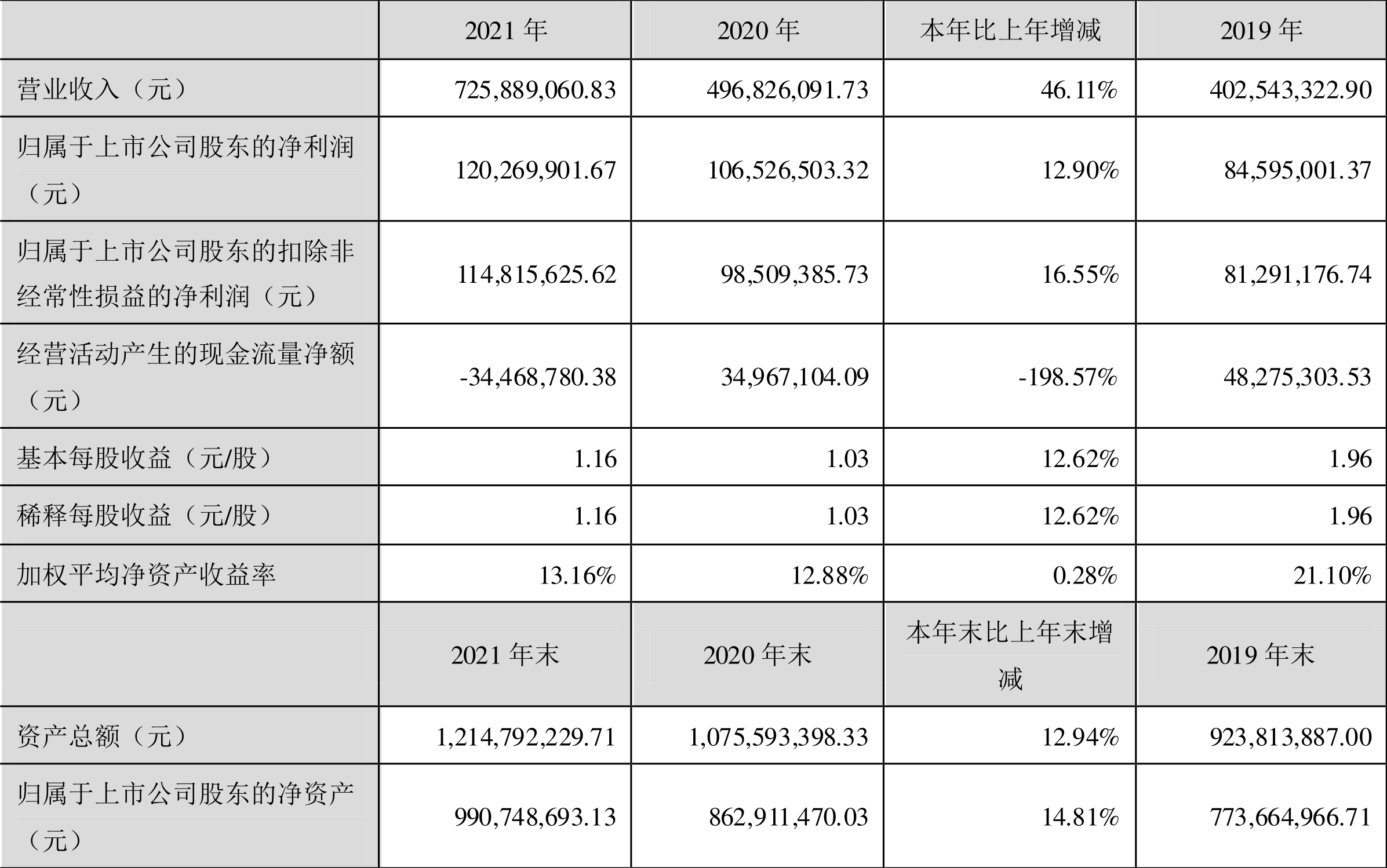 铂科新材:2021年净利润同比增长12.90%拟10派2元