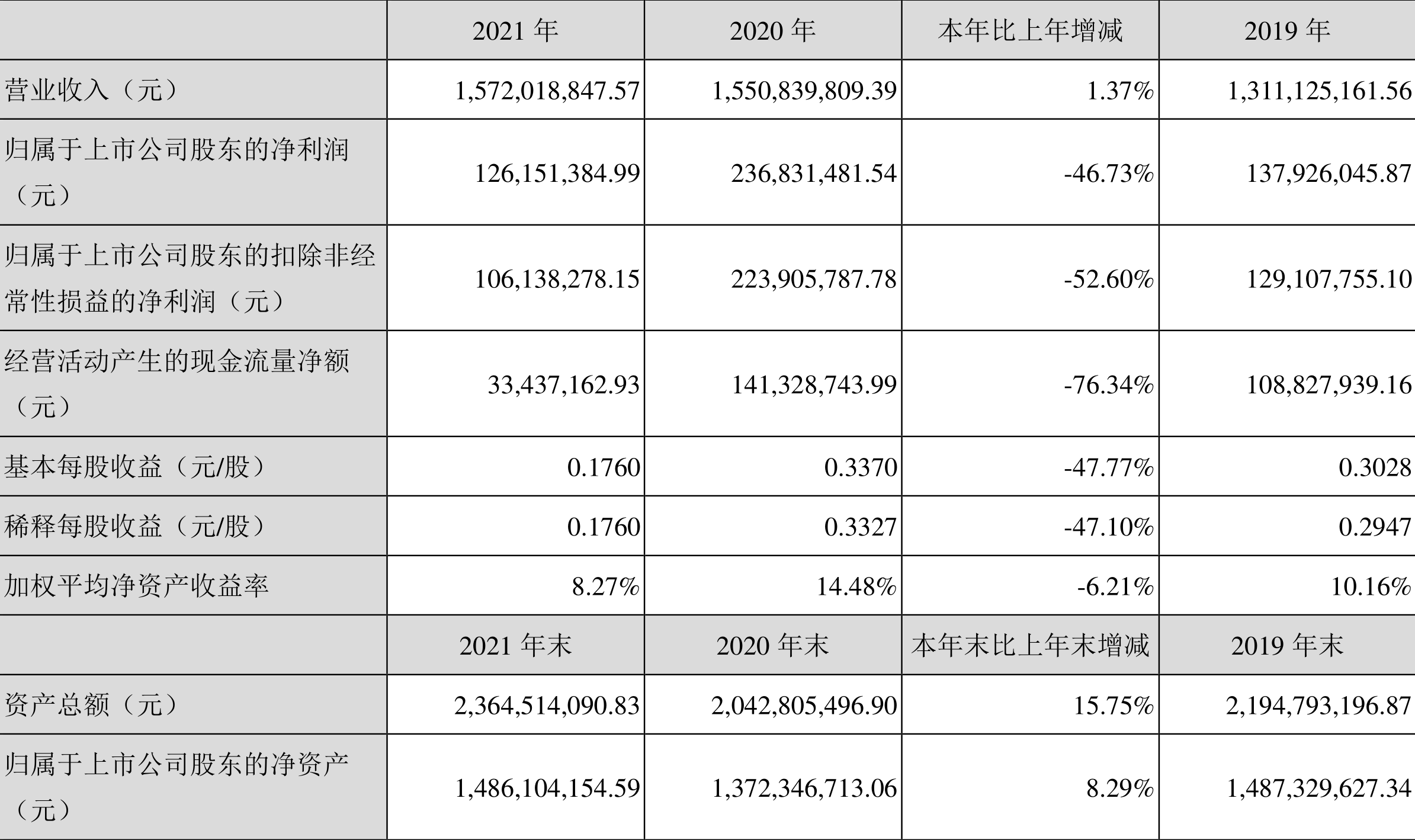 Ƽ2021꾻ͬ½46.73%100.35Ԫ