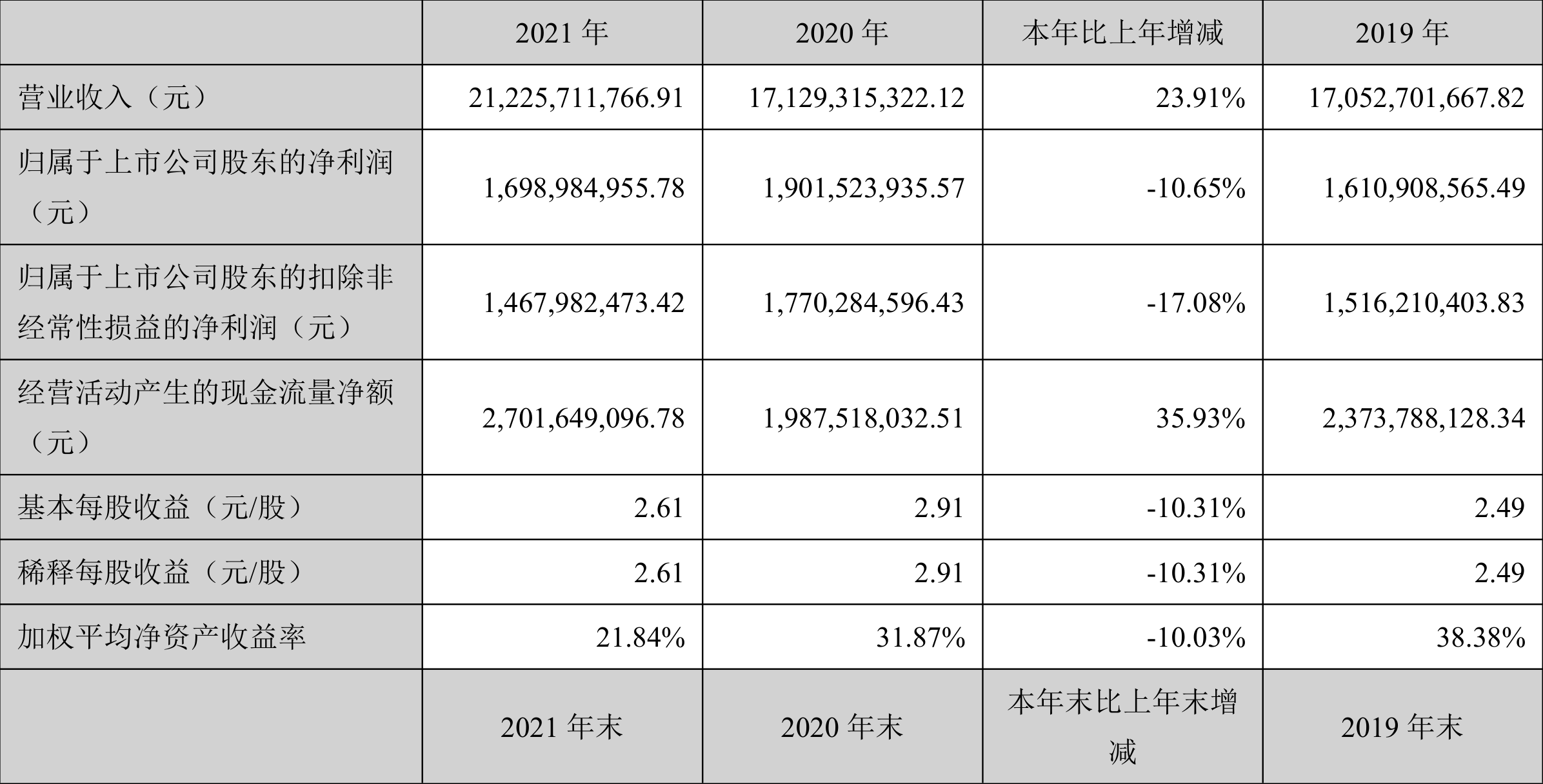 Դɷݣ2021꾻ͬ½10.65%109Ԫ