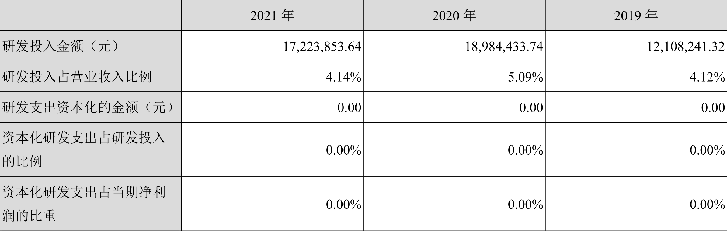 诚达药业:2021年净利润同比下降17.11%拟10派4.5元