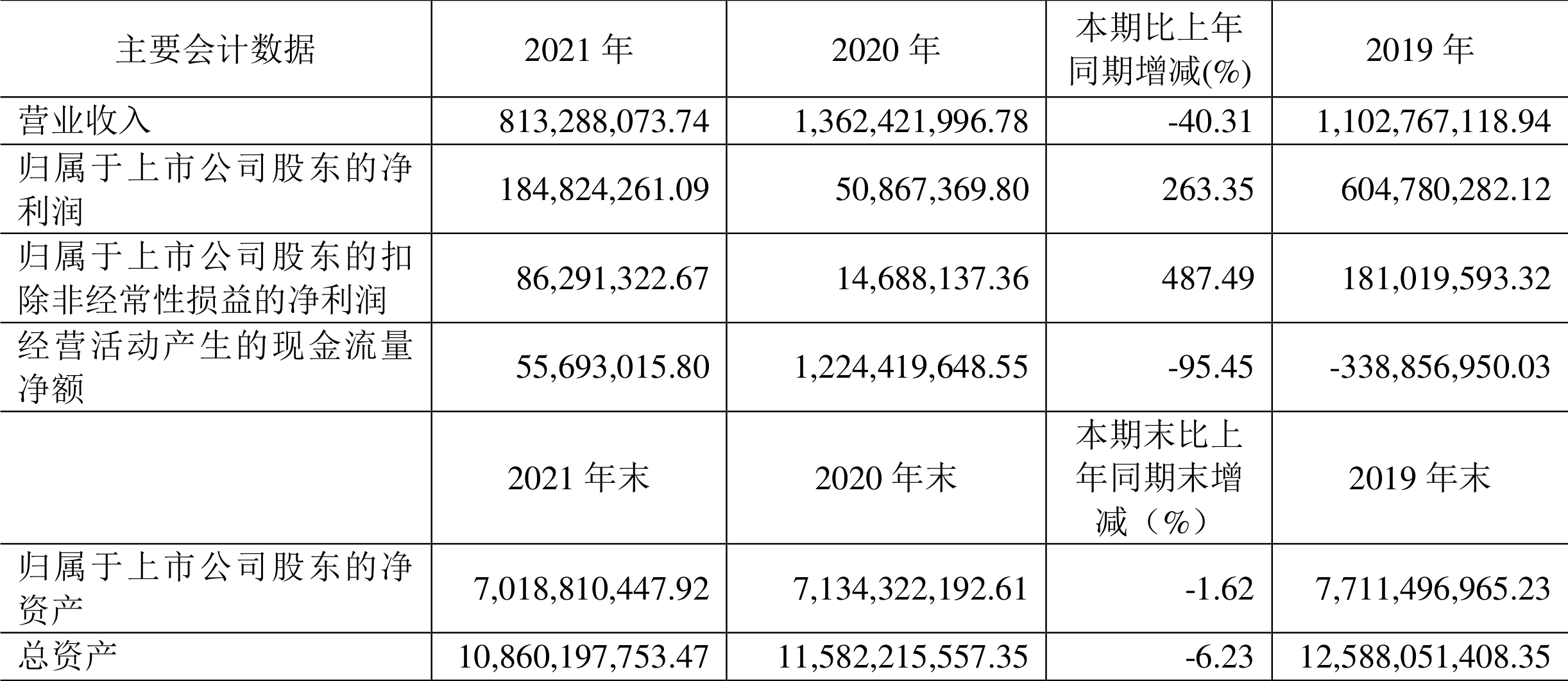 ͨչ2021꾻1.85Ԫͬ263.35%
