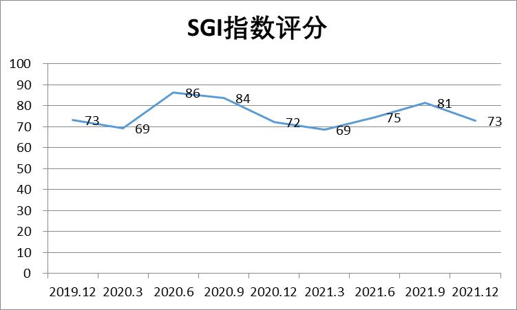 ��ѶSGI|����ҽ��Ӫ�վ���˫���� SGIָ������73��δ���ֽ������ѹ