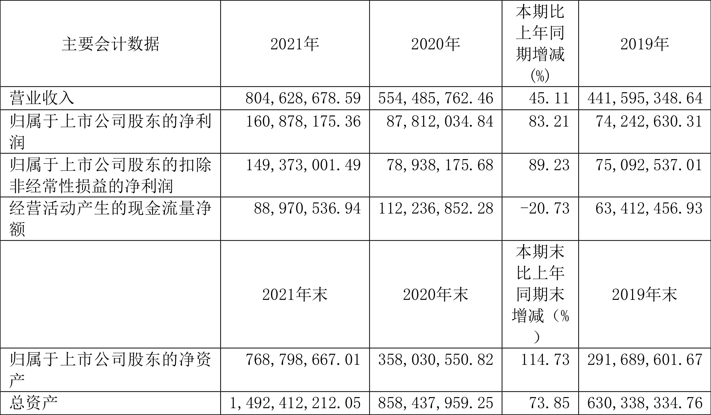 东威科技:2021年净利润同比增长83.21%拟10派3元