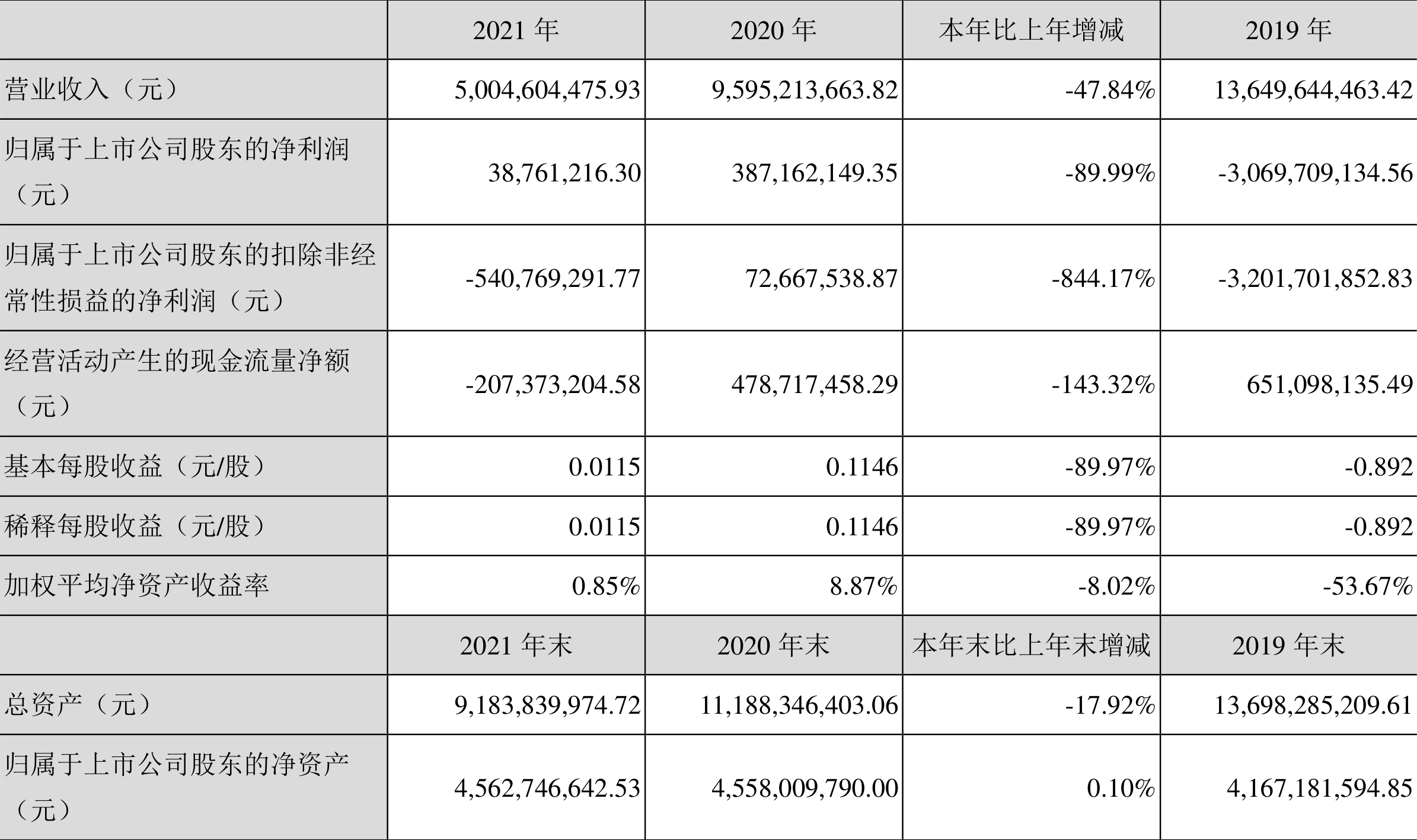 胜利精密:2021年净利润3876.12万元同比下降89.99%