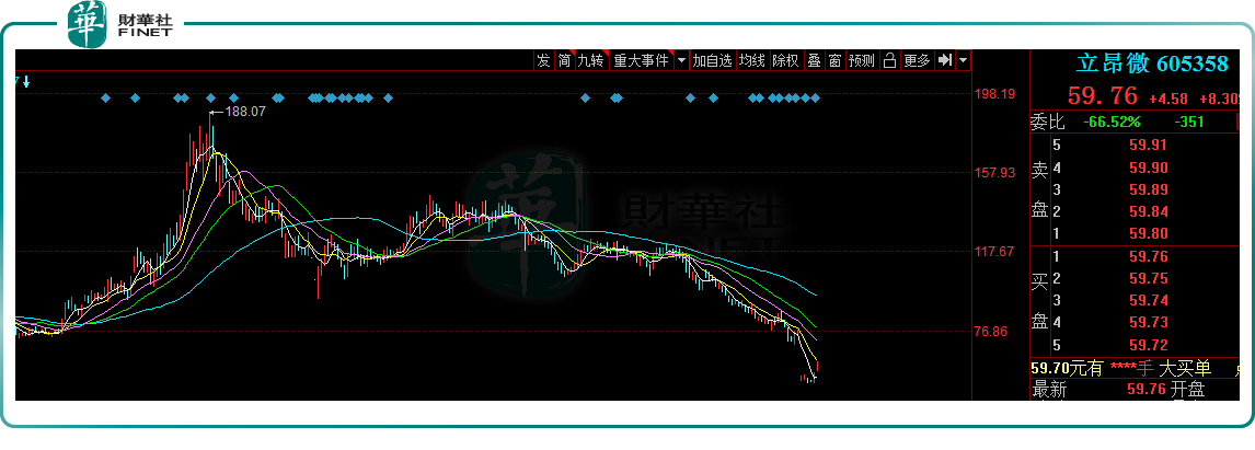 ȵ롿뵼ԣ΢a style='border-bottom: 1px dashed #007767;text-decoration:none' href='https://www.finet.hk/search?searchbar=605358.SH'605358.SH/aӭ»