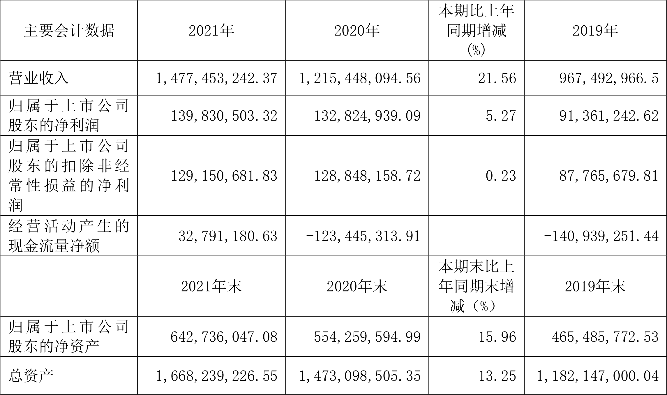万朗磁塑:2021年净利润同比增长5.27%拟10派5.1元
