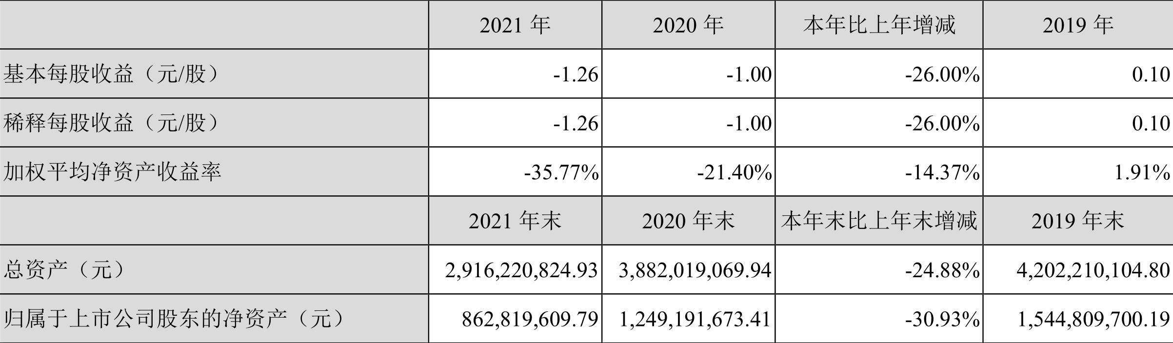 *ST中迪:2021年亏损3.76亿元