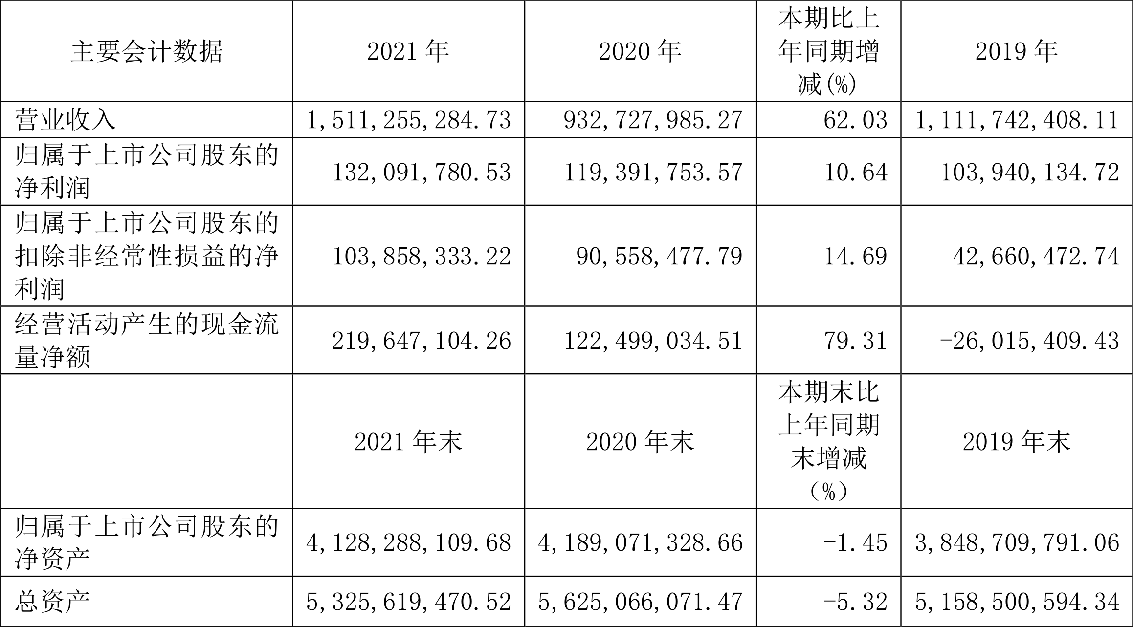 海欣股份:2021年净利润同比增长10.64%拟10派0.35元