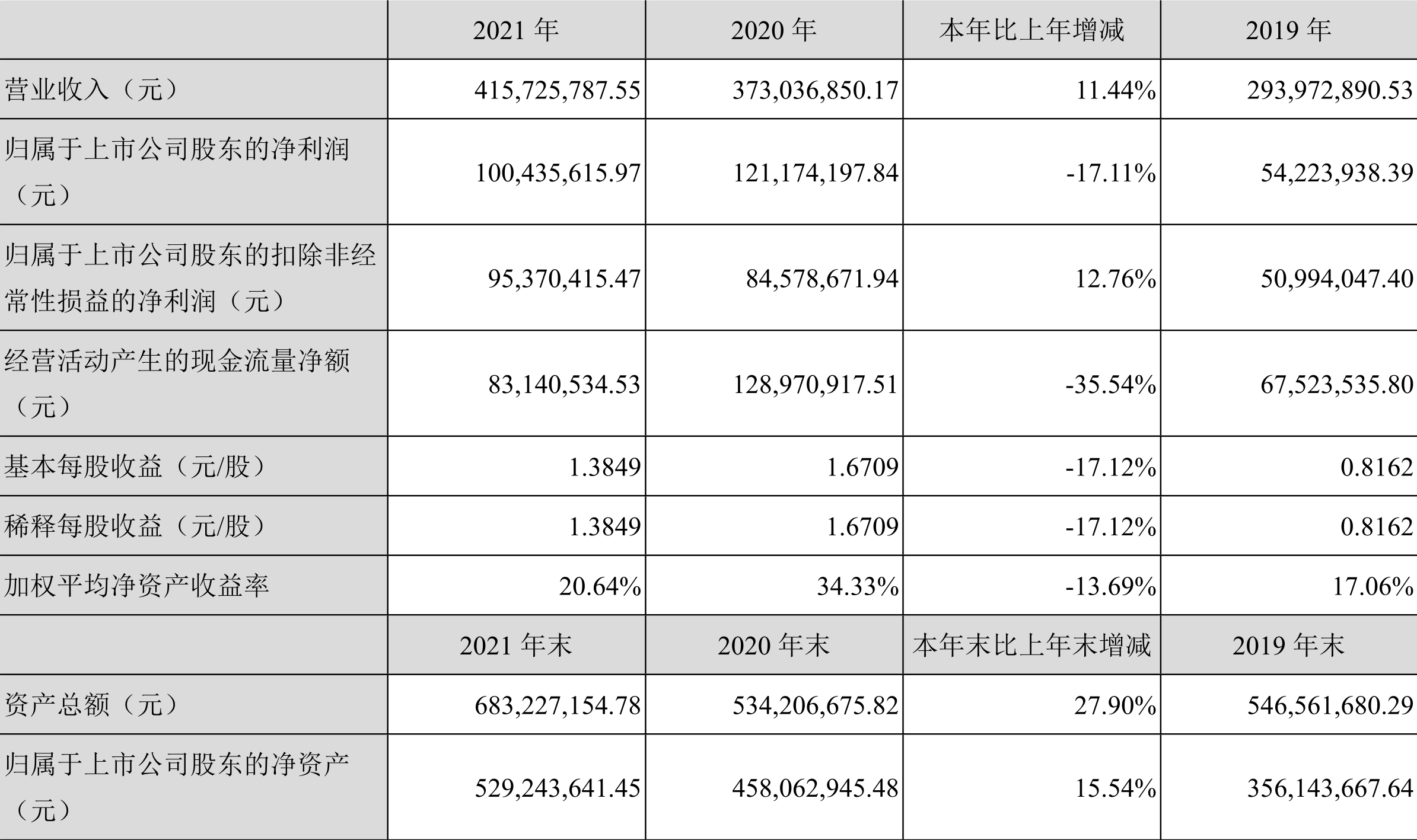 诚达药业:2021年净利润同比下降17.11%拟10派4.5元