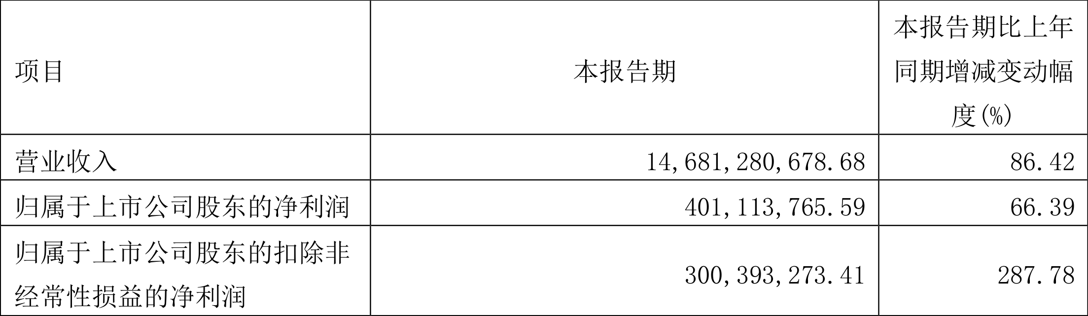 Դ2022һȾ4.01Ԫͬ66.39%