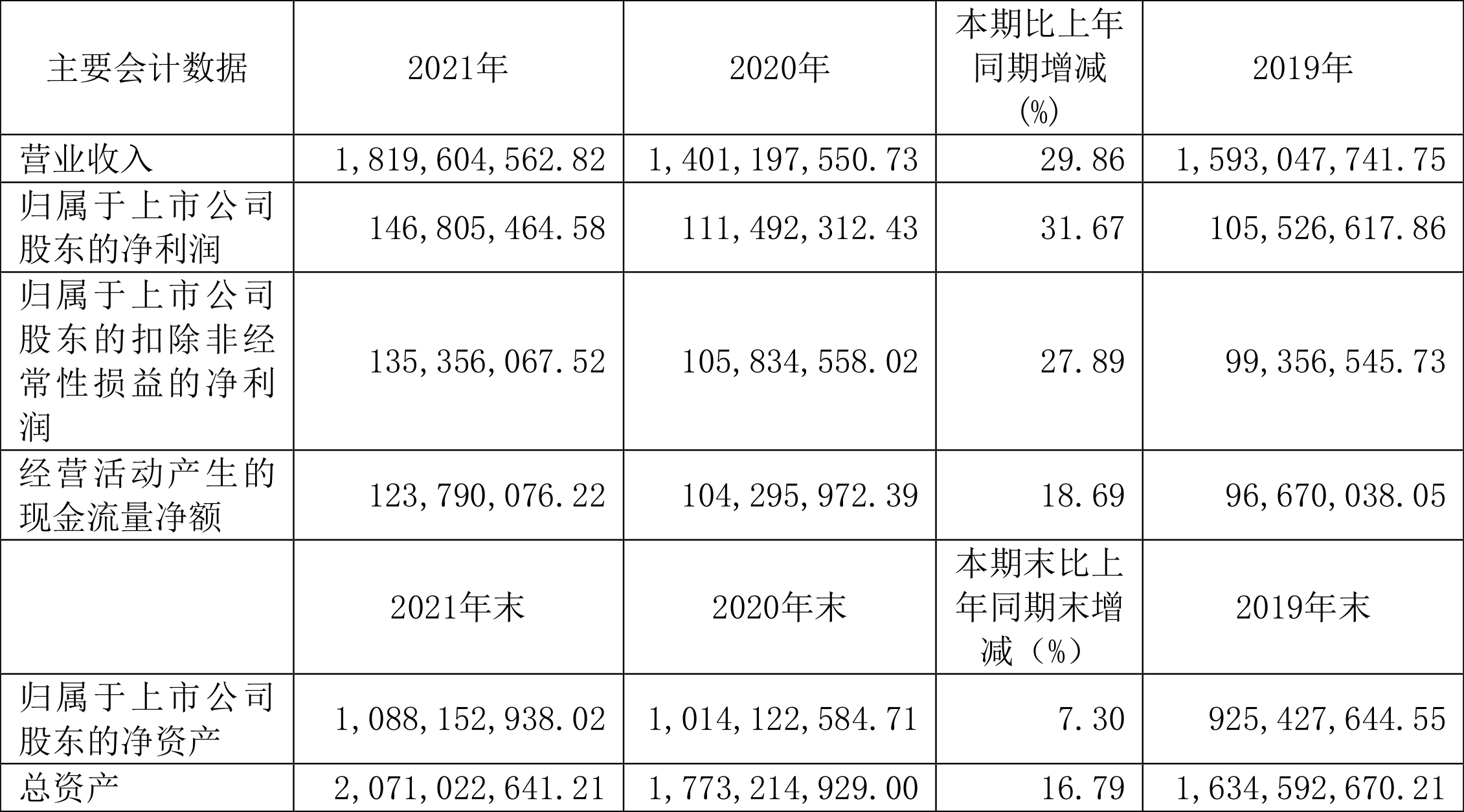 ʵϼţ2021꾻ͬ31.67%104Ԫ