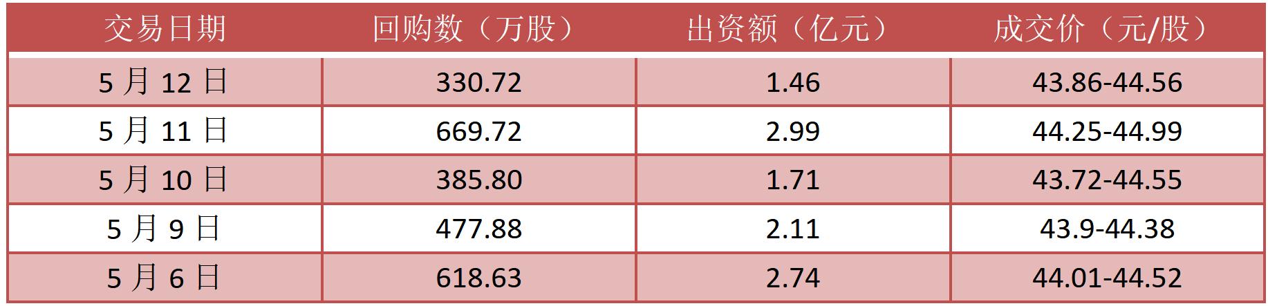 点击看大图 中国平安月内5次回购A股股份已达回购计划下限50亿元
