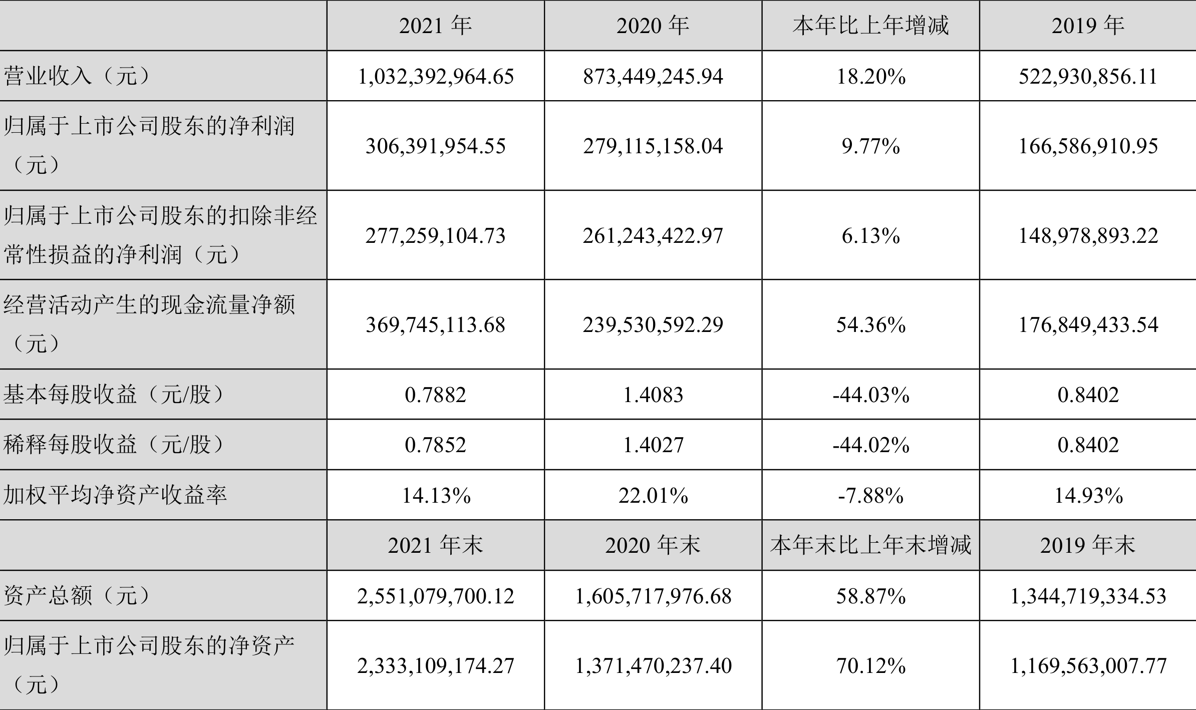 天孚通信:2021年净利润同比增长9.77%拟10派4元