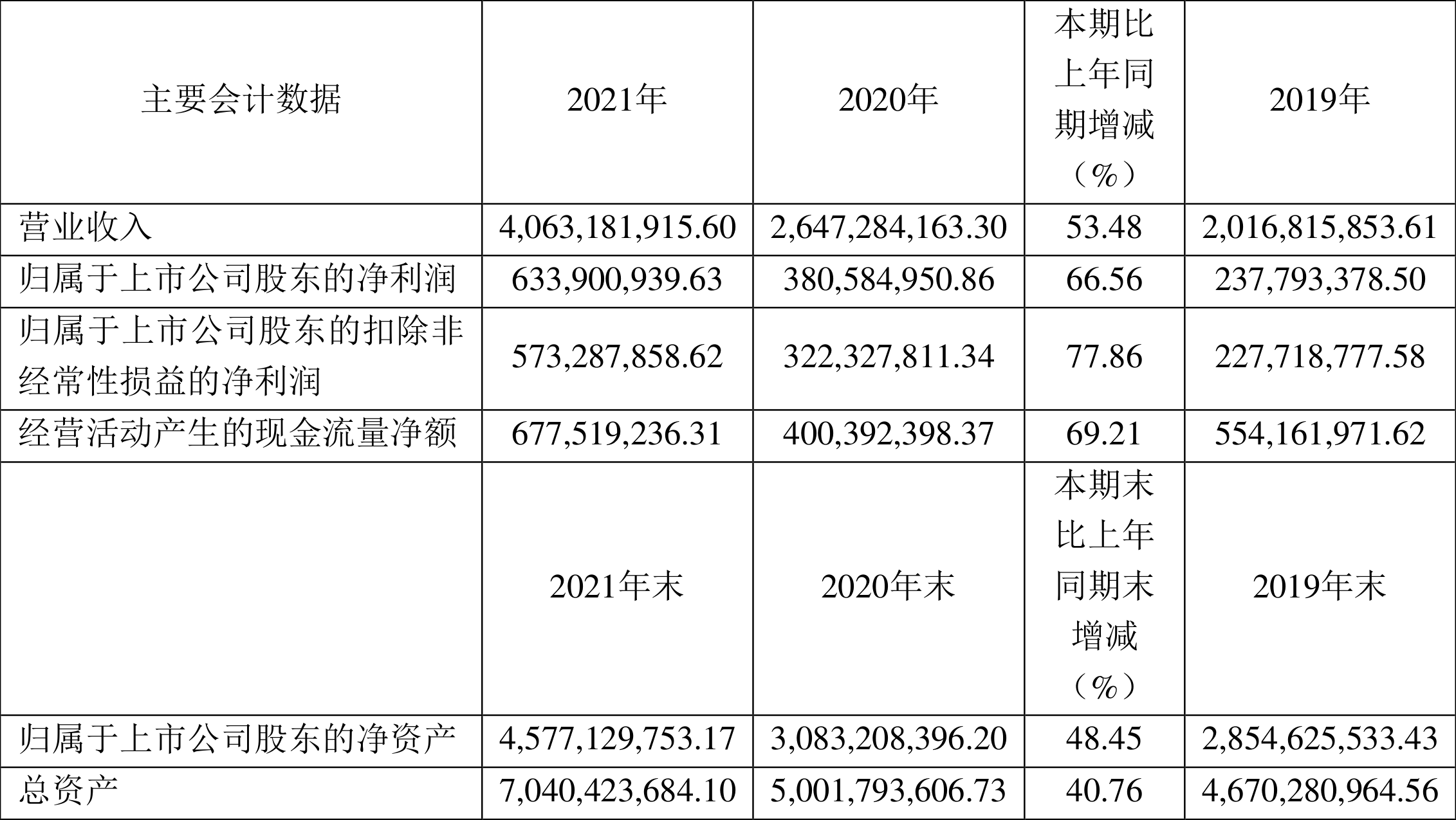 ҩҵ2021꾻ͬ66.56%102.5Ԫ