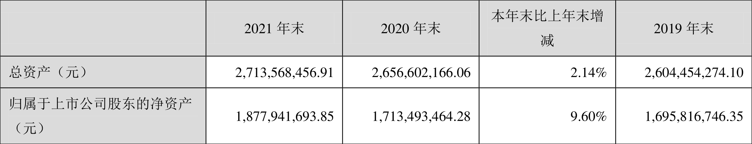 丰乐种业:2021年净利润同比增长263.05%拟10派0.2元