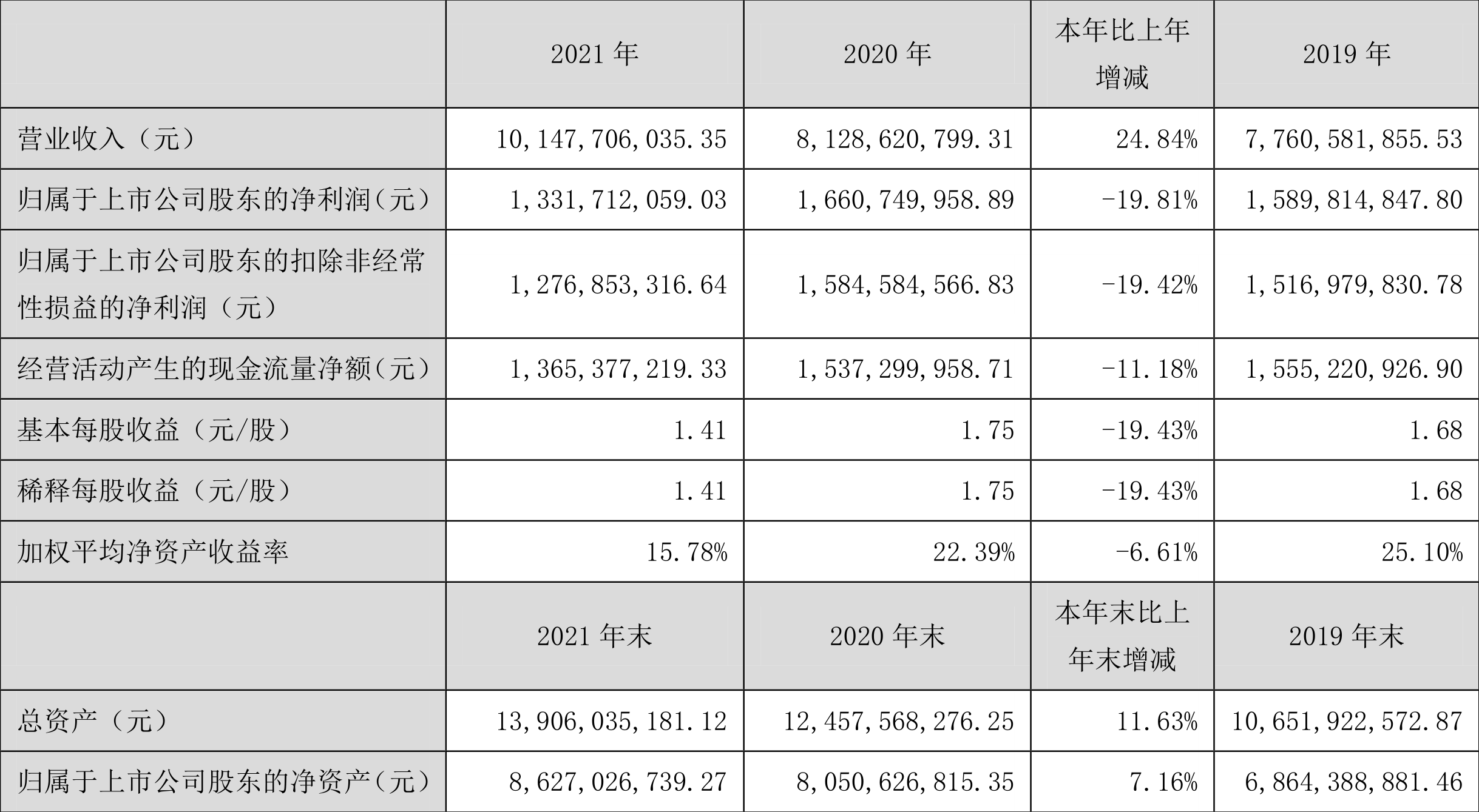 老板电器:2021年净利润同比下降19.81%拟10派5元