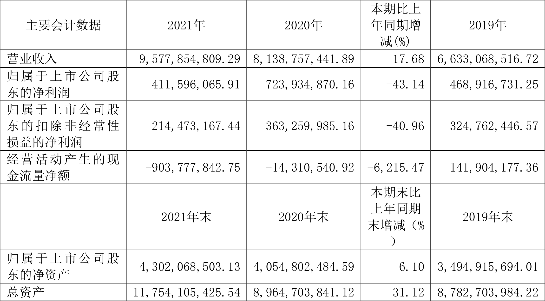 杭萧钢构:2021年净利润同比下降43.14%拟10派0.6元