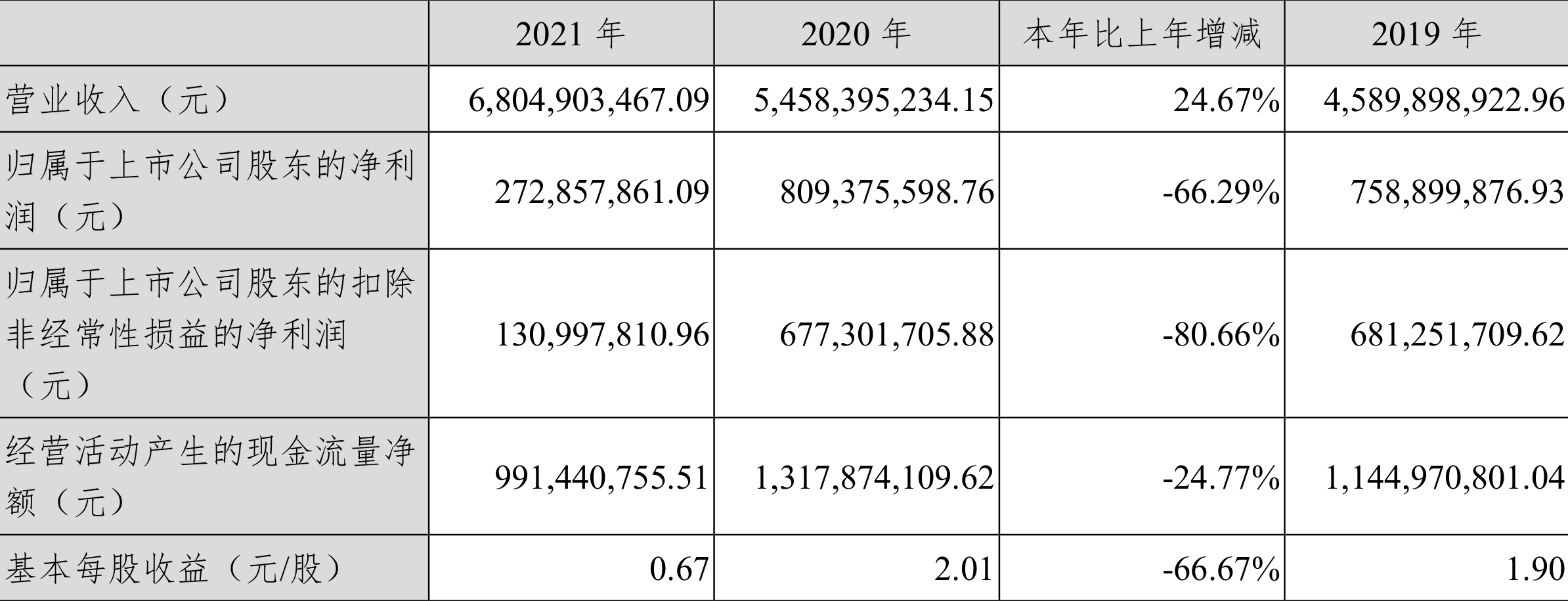 深信服:2021年净利润同比下降66.29%拟10派0.7元