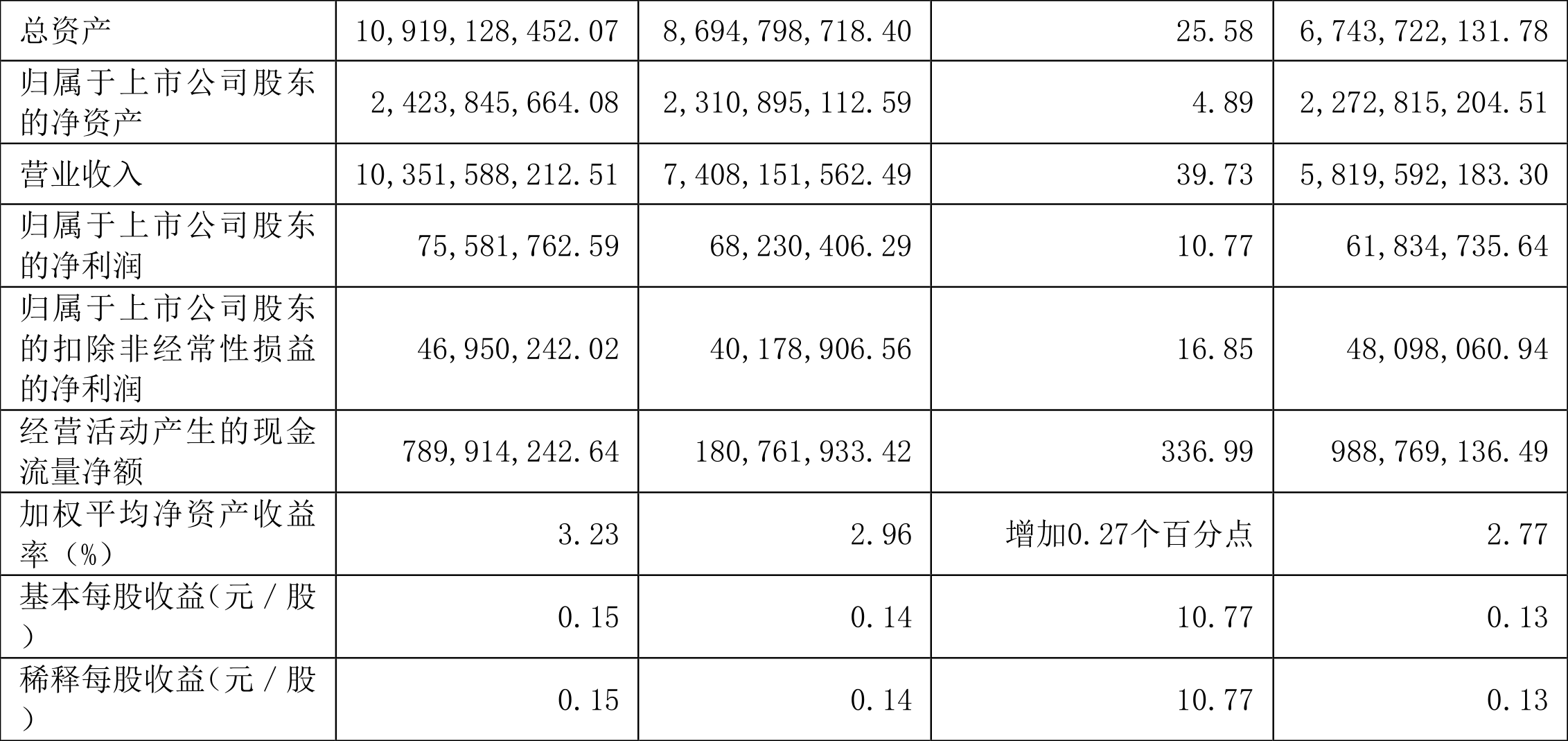 中国软件:2021年净利润同比增长10.77%拟10转3股派0.5元