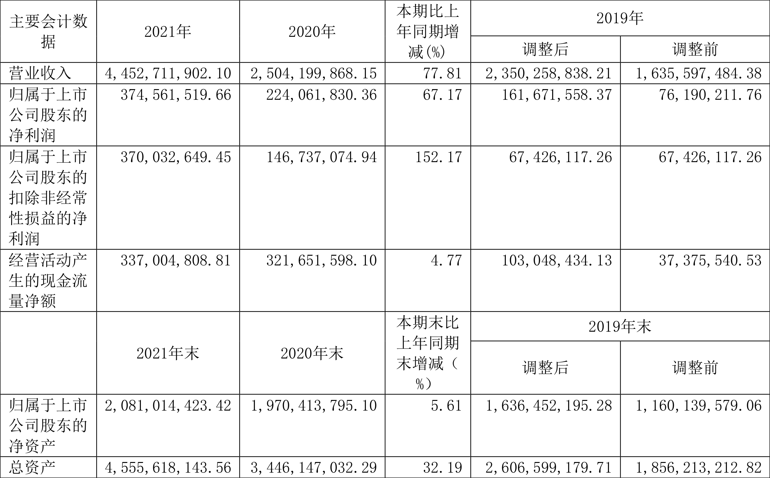 宏昌电子:2021年净利润同比增长67.17%拟10派2.9元