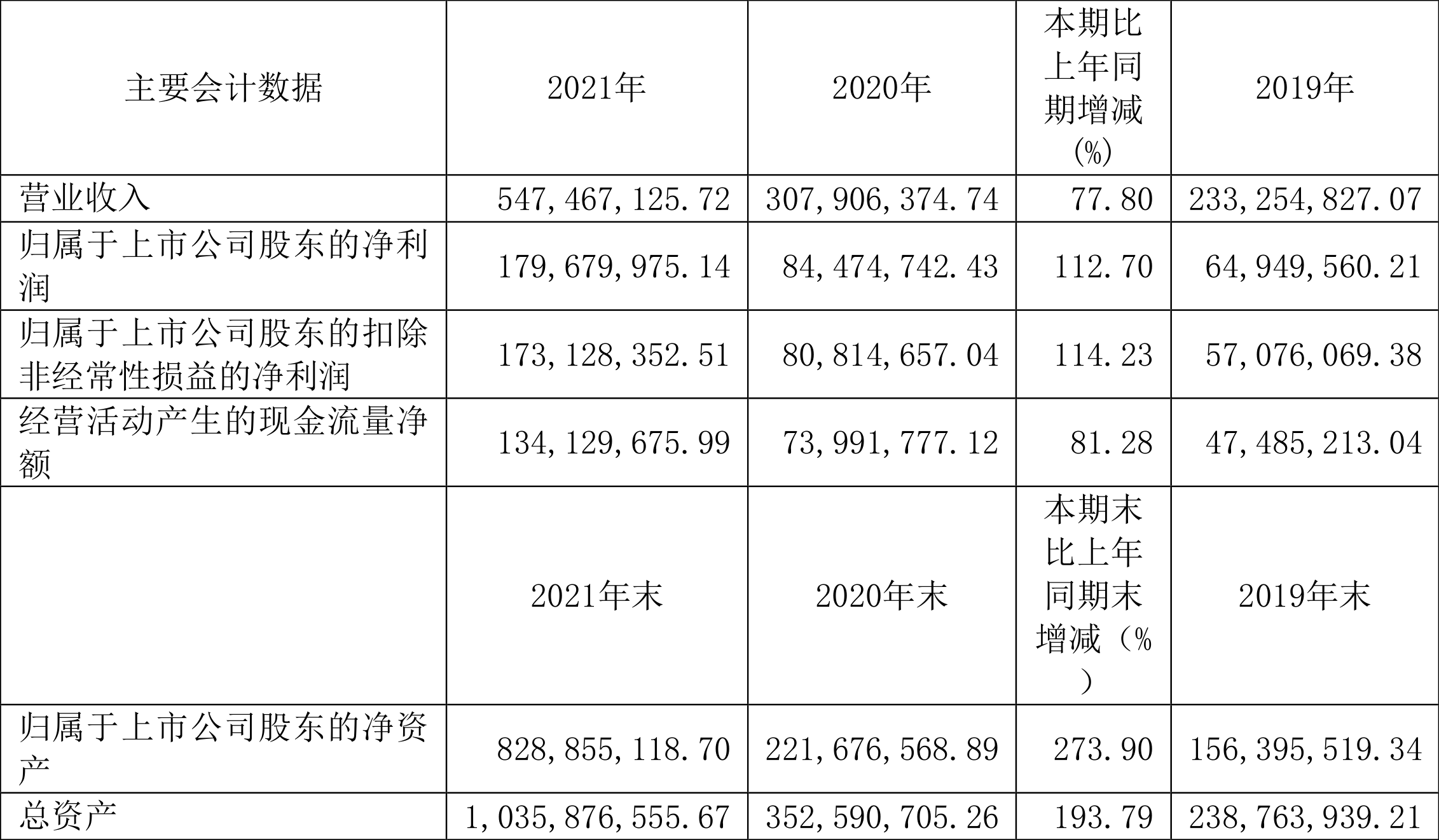 ķ磺2021꾻ͬ112.70%1012.5Ԫ