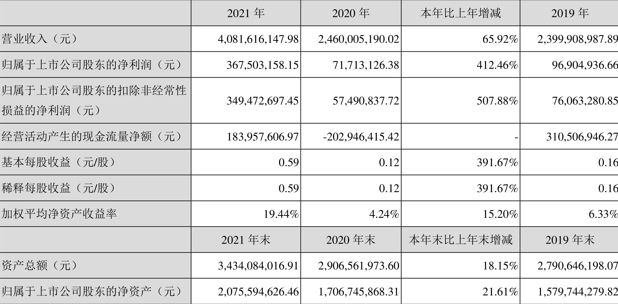 铜冠铜箔:2021年净利润同比增长412.46%拟10派1.5元